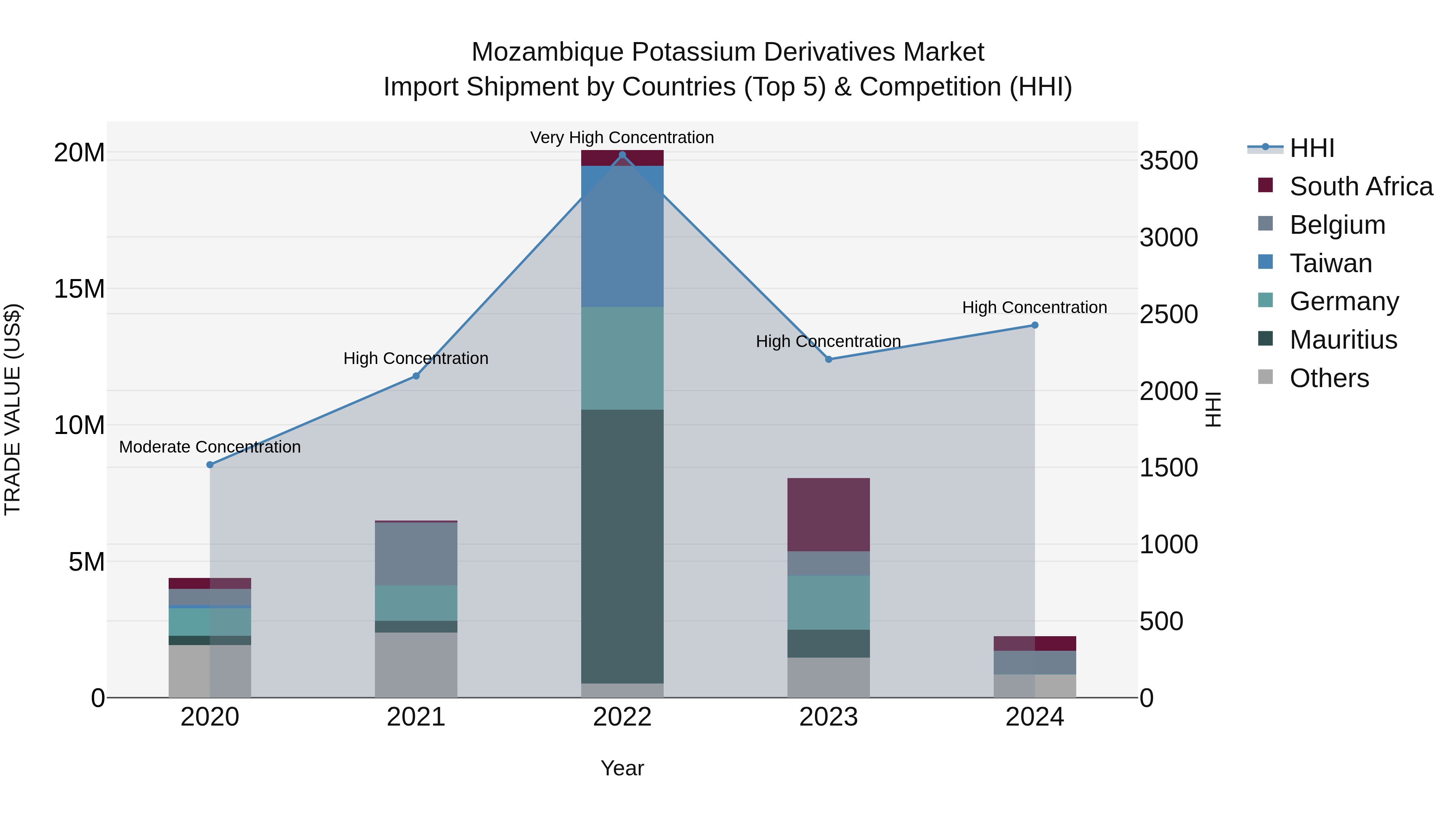 Mozambique Potassium Derivatives Market: Top 5 Importing Countries and Market Competition (HHI) Analysis