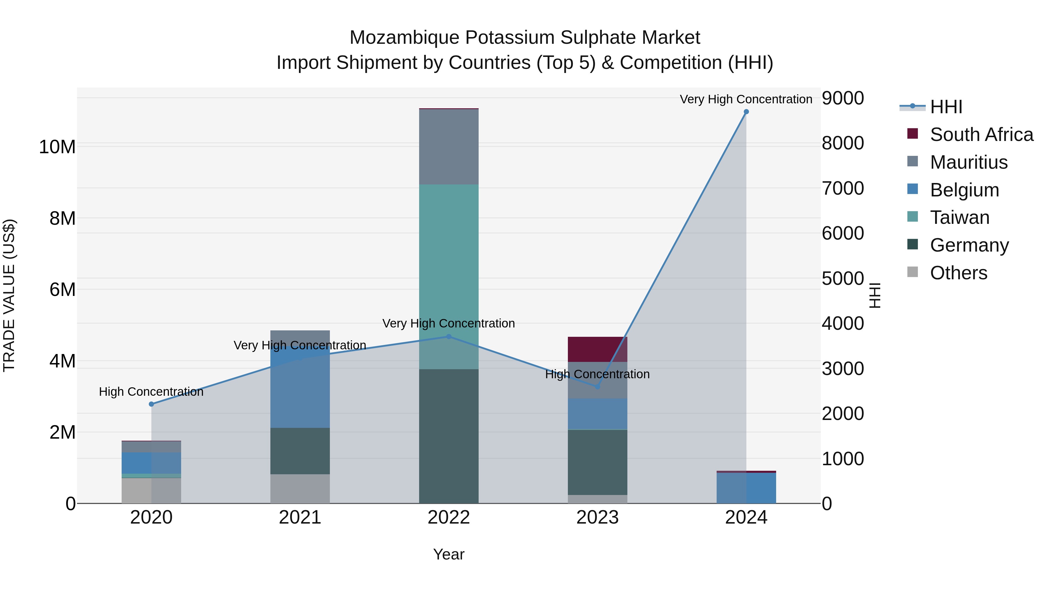 Mozambique Potassium Sulphate Market: Top 5 Importing Countries and Market Competition (HHI) Analysis