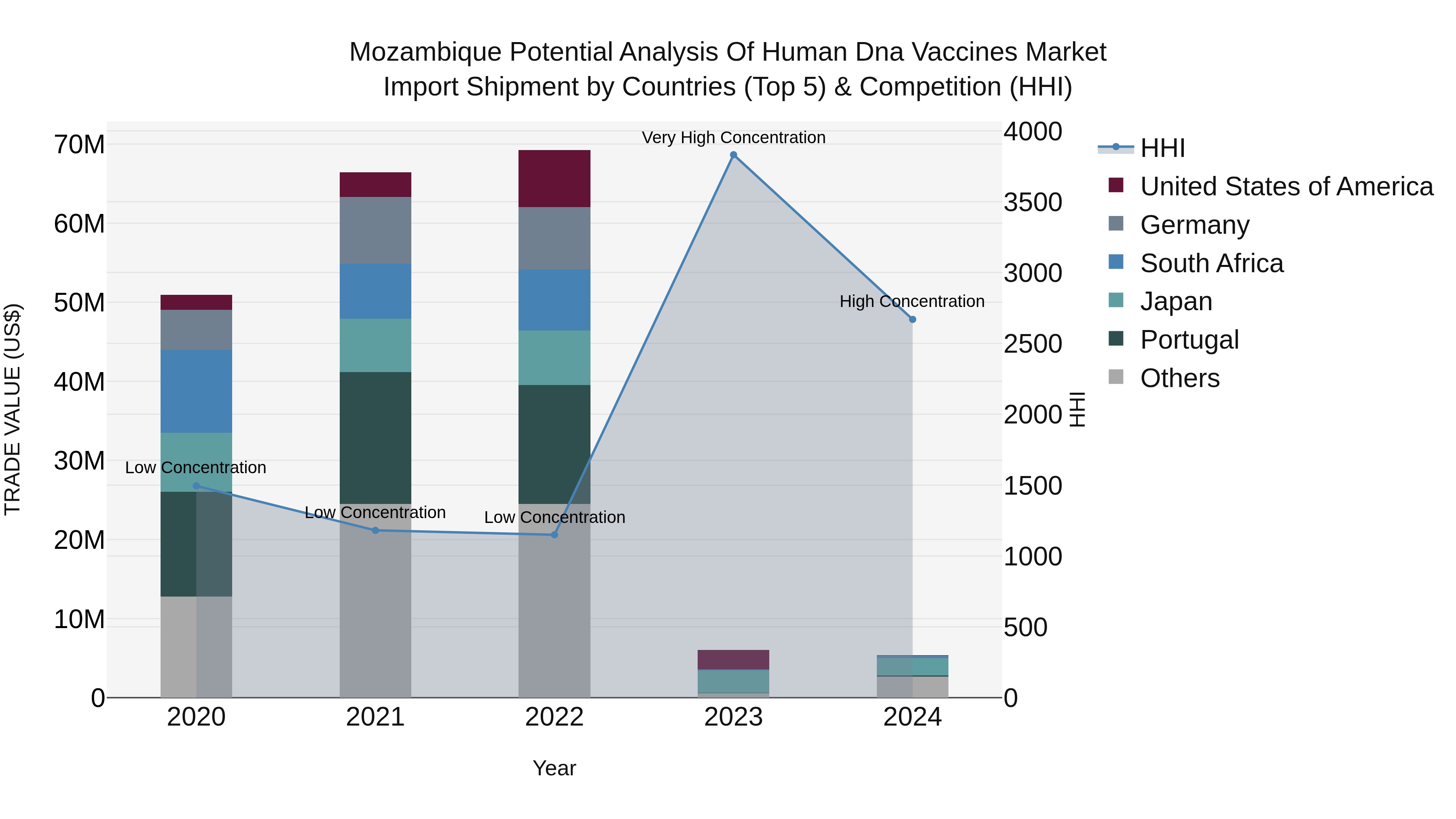 Mozambique Potential Analysis of Human Dna Vaccines Market: Top 5 Importing Countries and Market Competition (HHI) Analysis