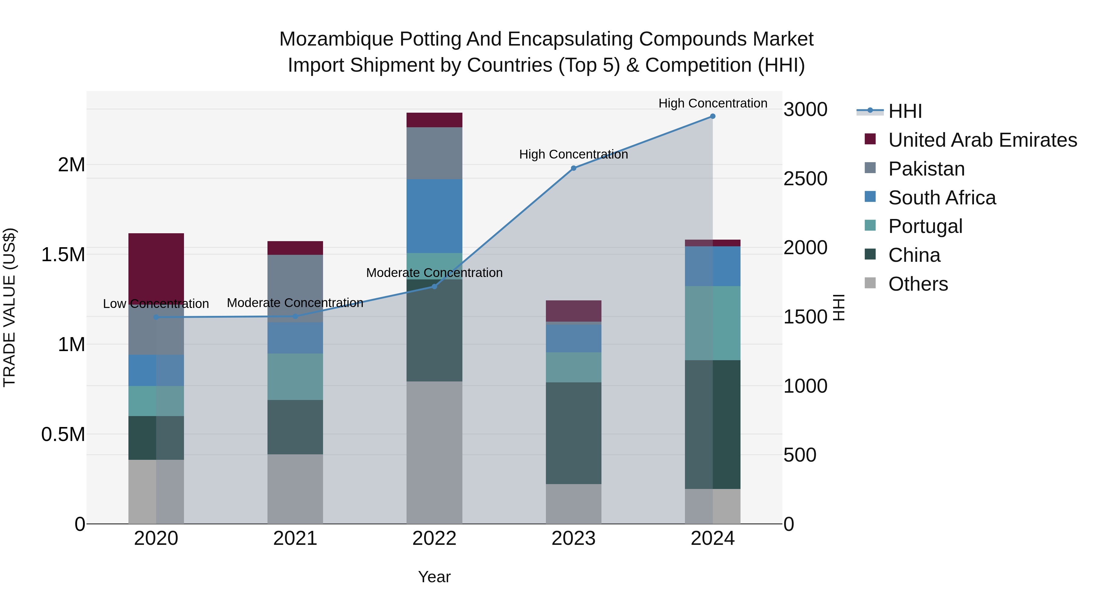 Mozambique Potting and Encapsulating Compounds Market: Top 5 Importing Countries and Market Competition (HHI) Analysis