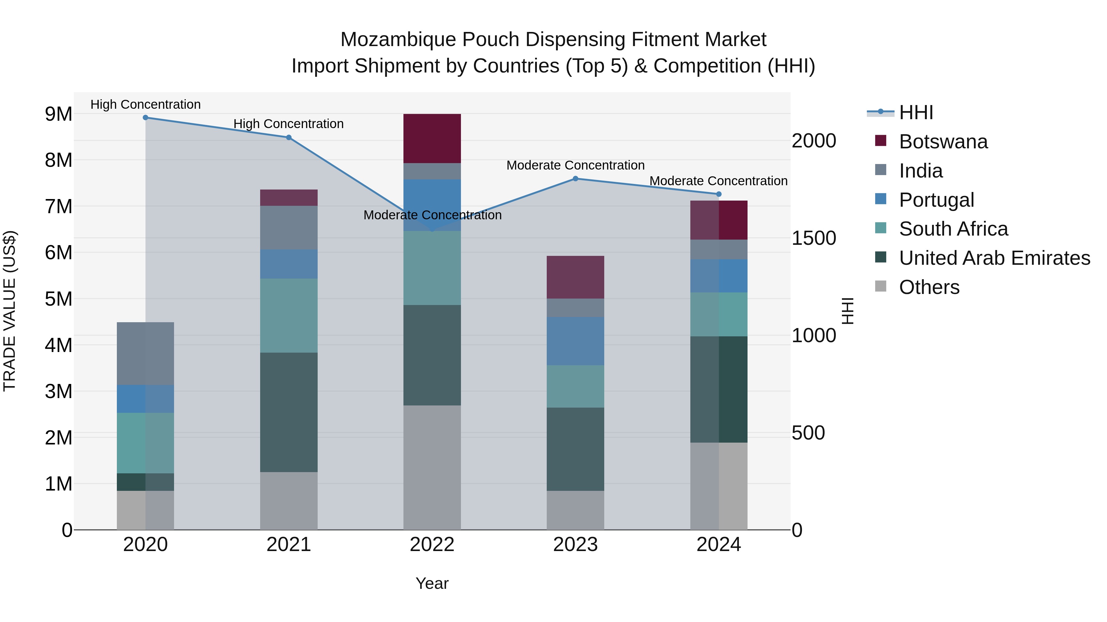 Mozambique Pouch Dispensing Fitment Market: Top 5 Importing Countries and Market Competition (HHI) Analysis