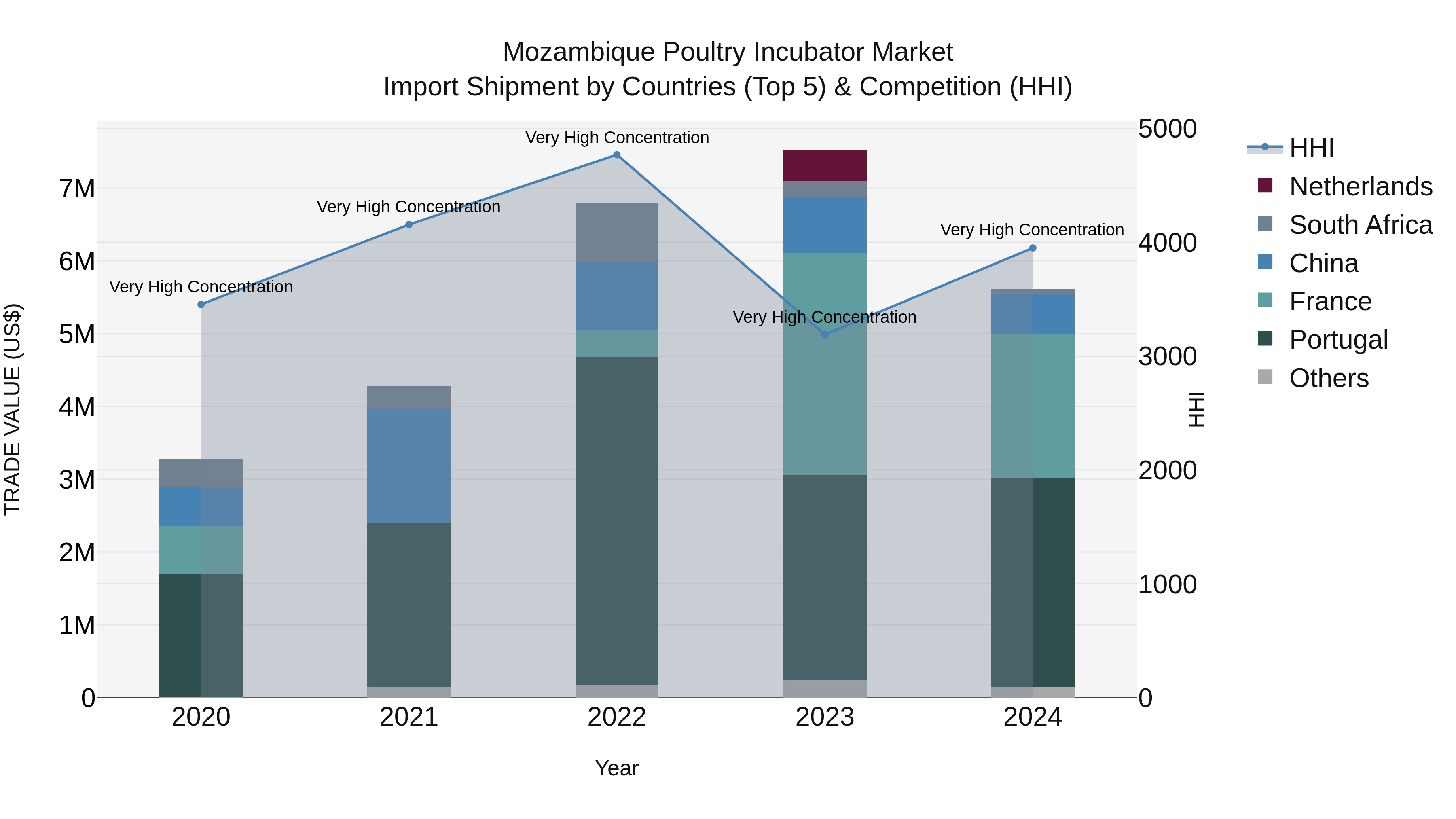 Mozambique Poultry Incubator Market: Top 5 Importing Countries and Market Competition (HHI) Analysis