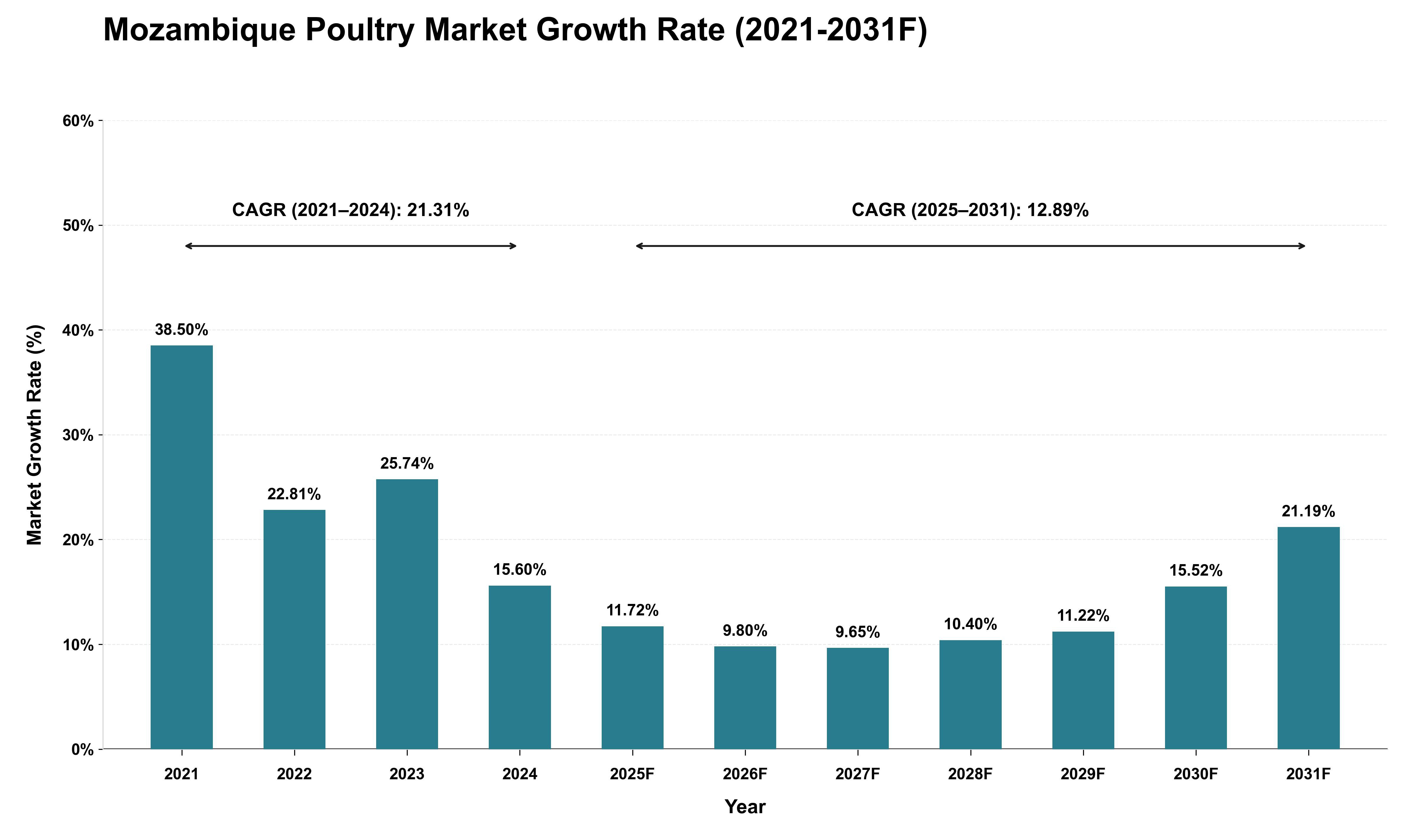 Mozambique Poultry Market Growth Rate Analysis (2021 - 2031)