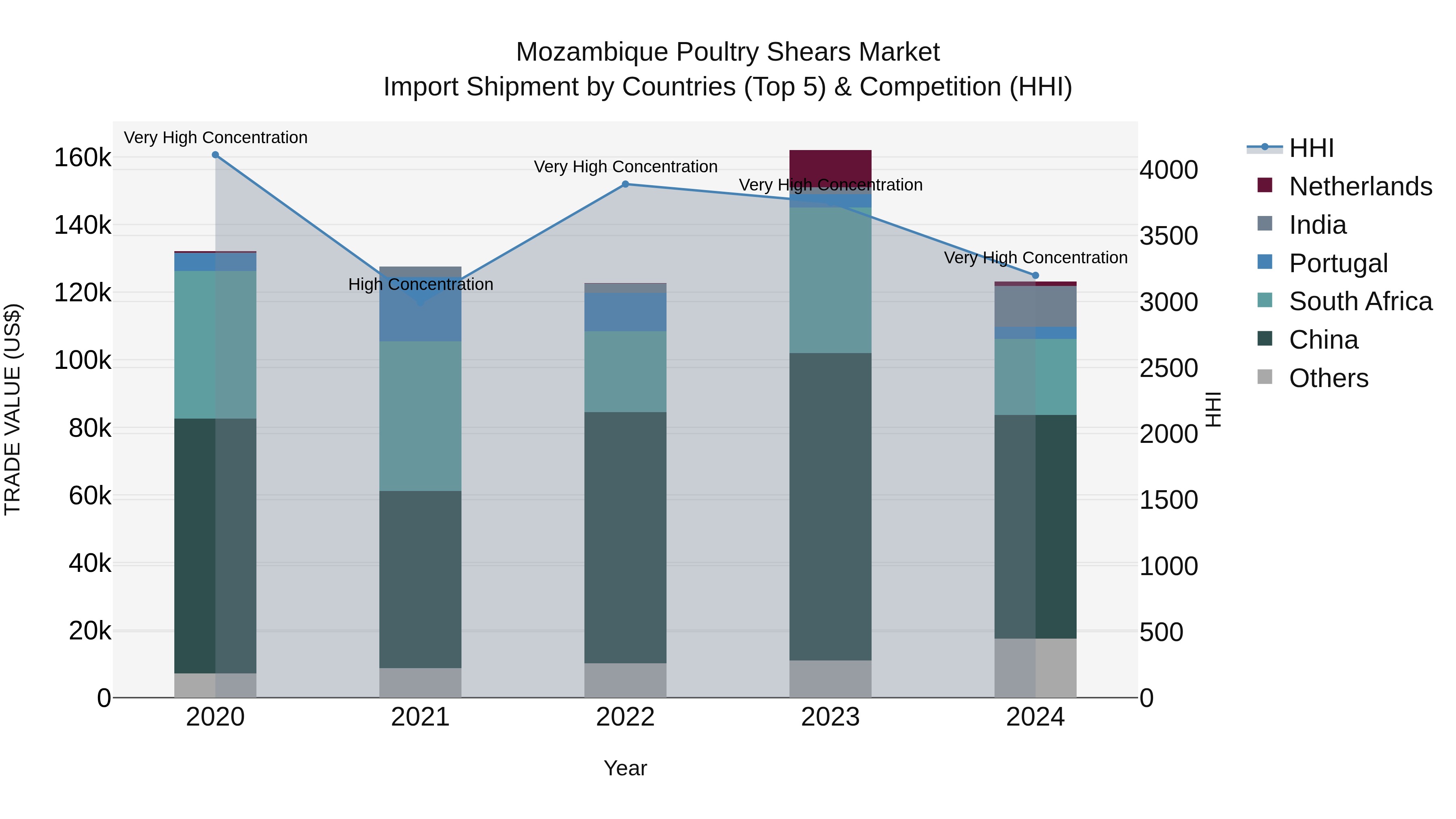 Mozambique Poultry Shears Market: Top 5 Importing Countries and Market Competition (HHI) Analysis