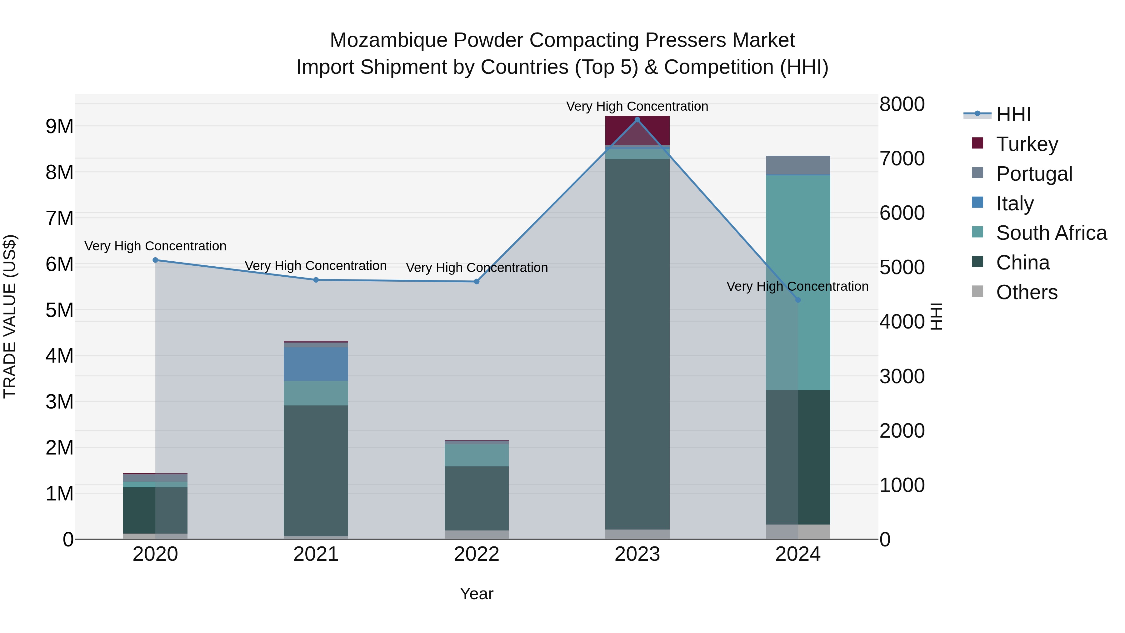 Mozambique Powder Compacting Pressers Market: Top 5 Importing Countries and Market Competition (HHI) Analysis