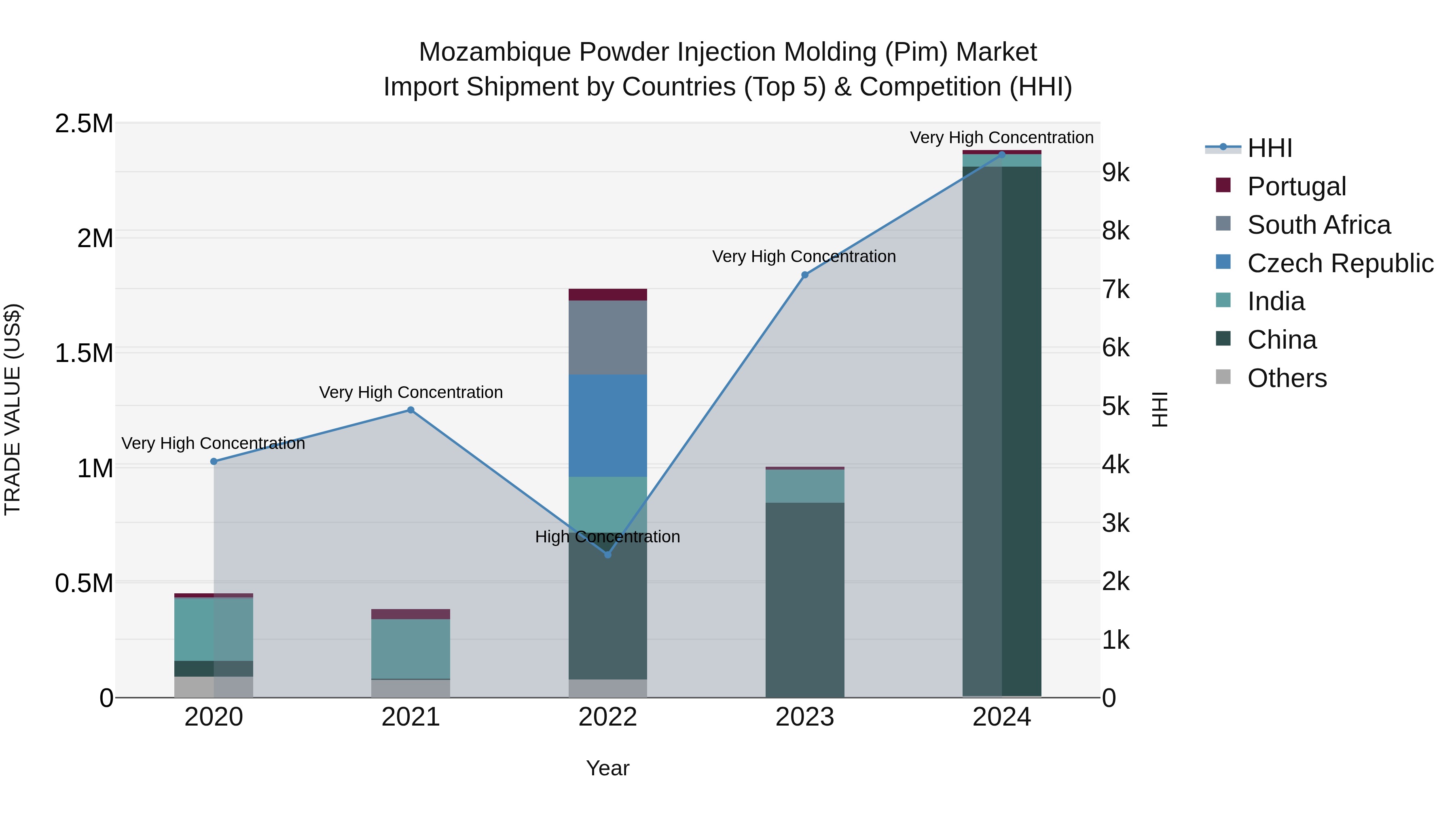 Mozambique Powder Injection Molding (Pim) Market: Top 5 Importing Countries and Market Competition (HHI) Analysis