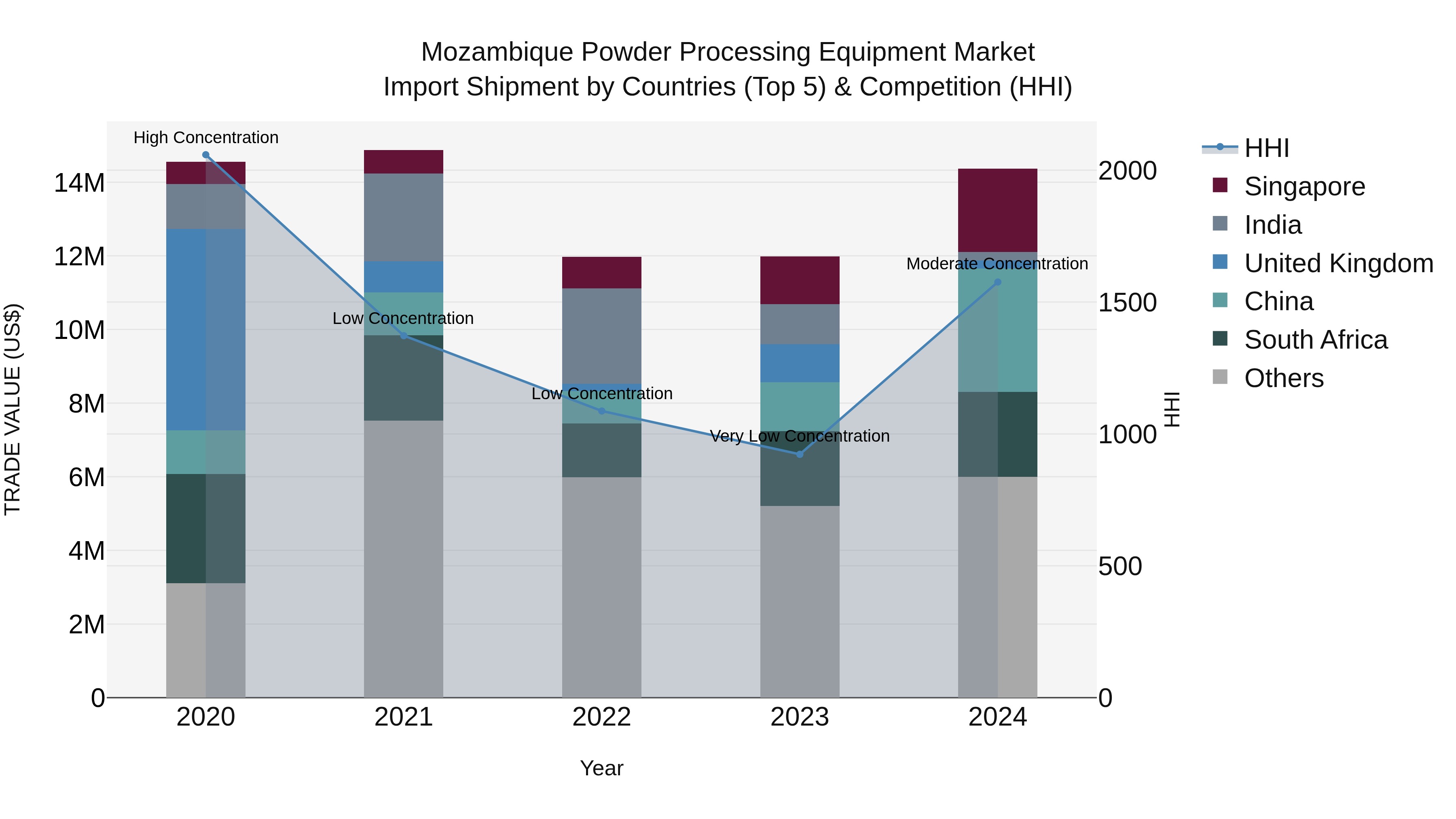 Mozambique Powder Processing Equipment Market: Top 5 Importing Countries and Market Competition (HHI) Analysis
