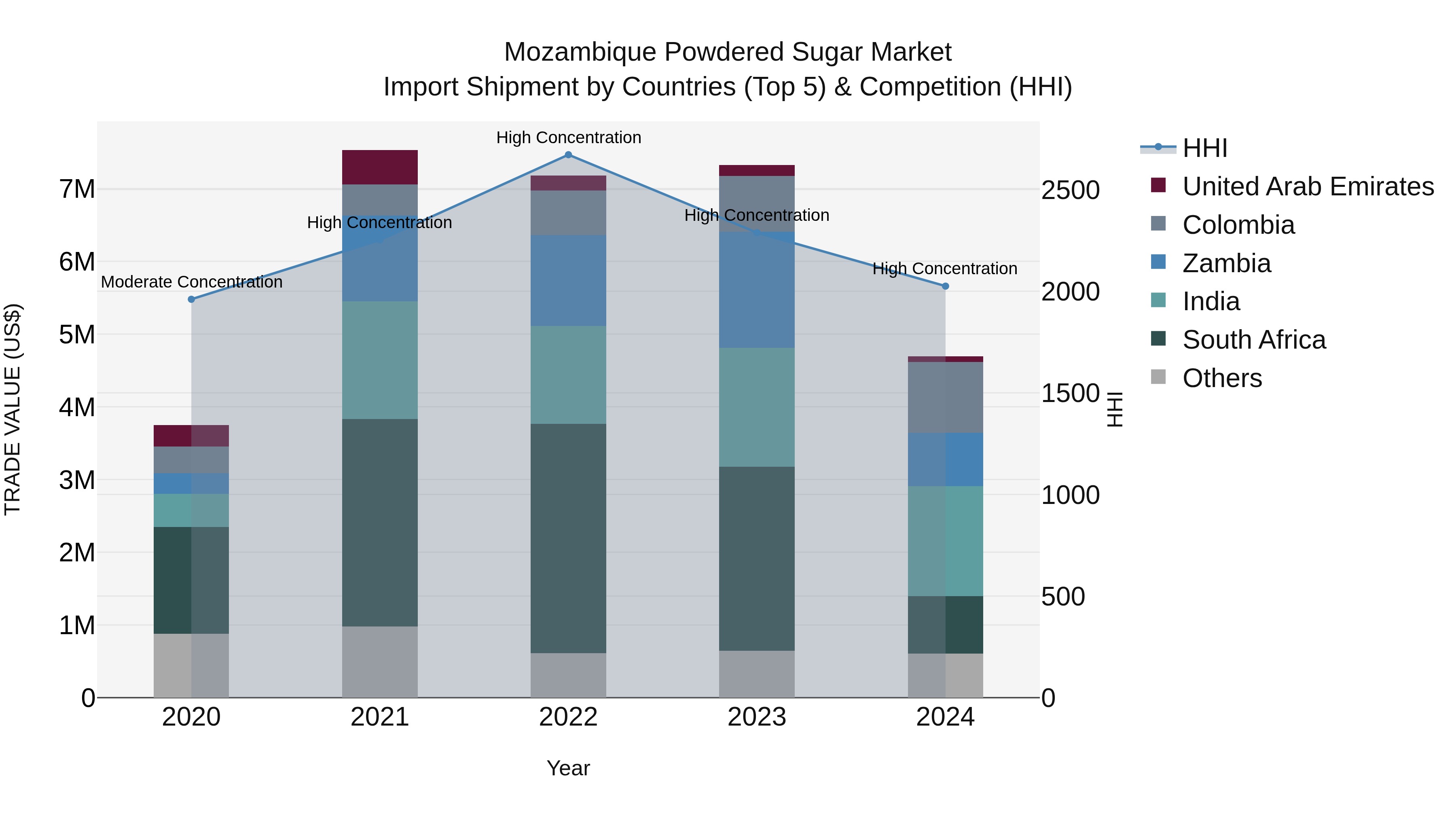Mozambique Powdered Sugar Market: Top 5 Importing Countries and Market Competition (HHI) Analysis