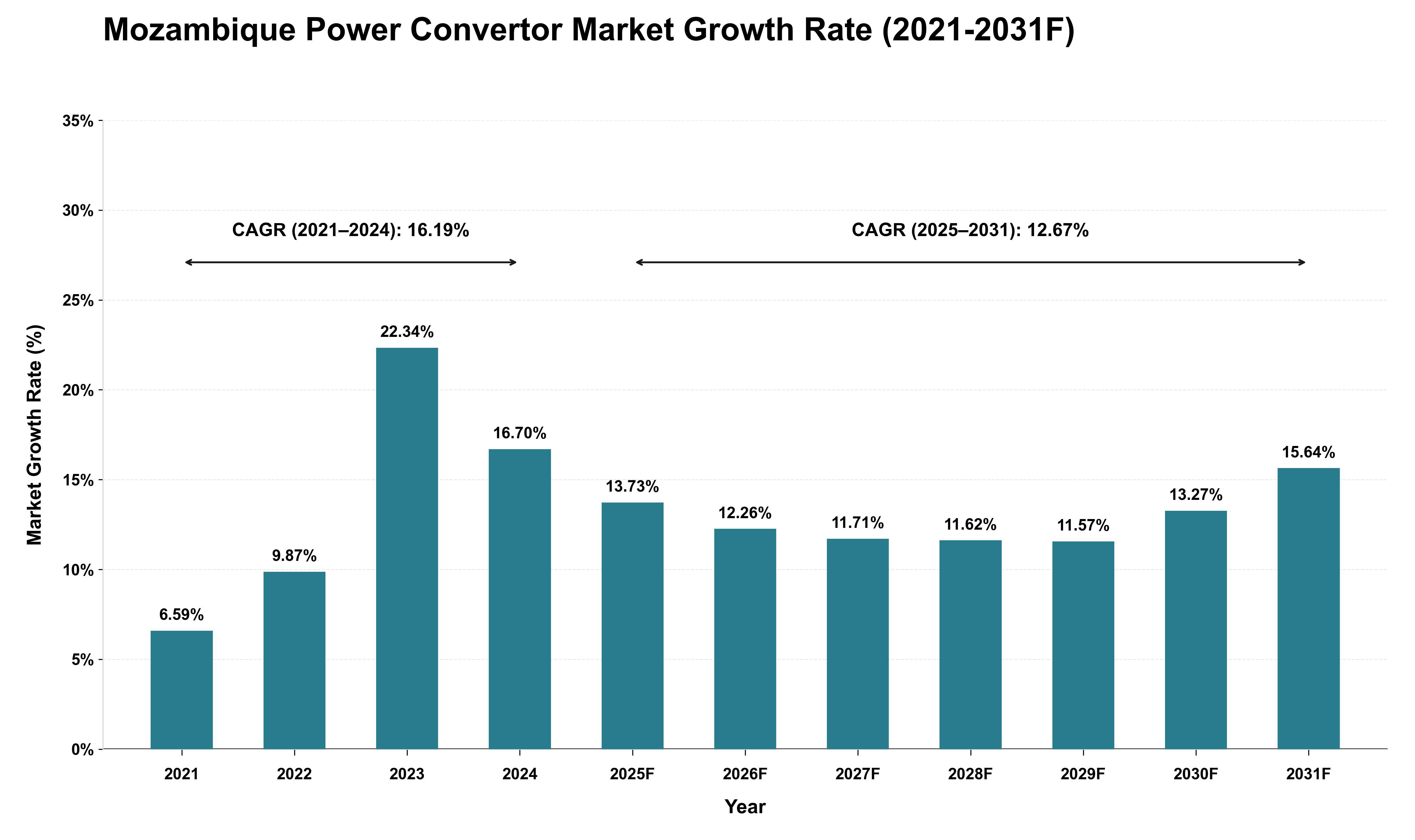 Mozambique Power Convertor Market Growth Rate Analysis (2021 - 2031)