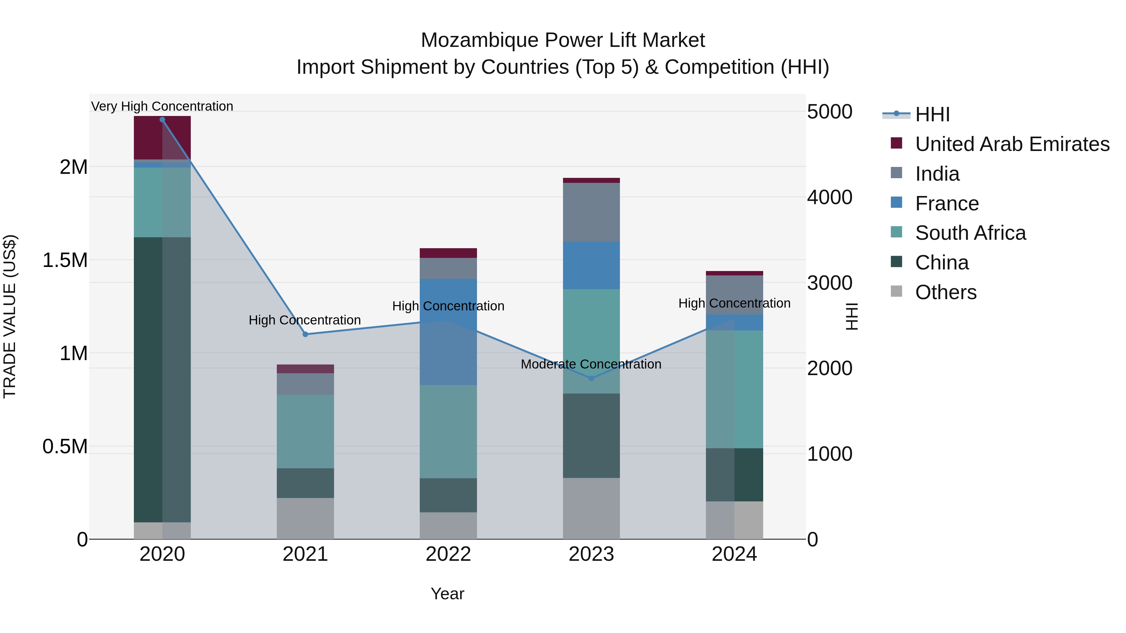 Mozambique Power Lift Market: Top 5 Importing Countries and Market Competition (HHI) Analysis