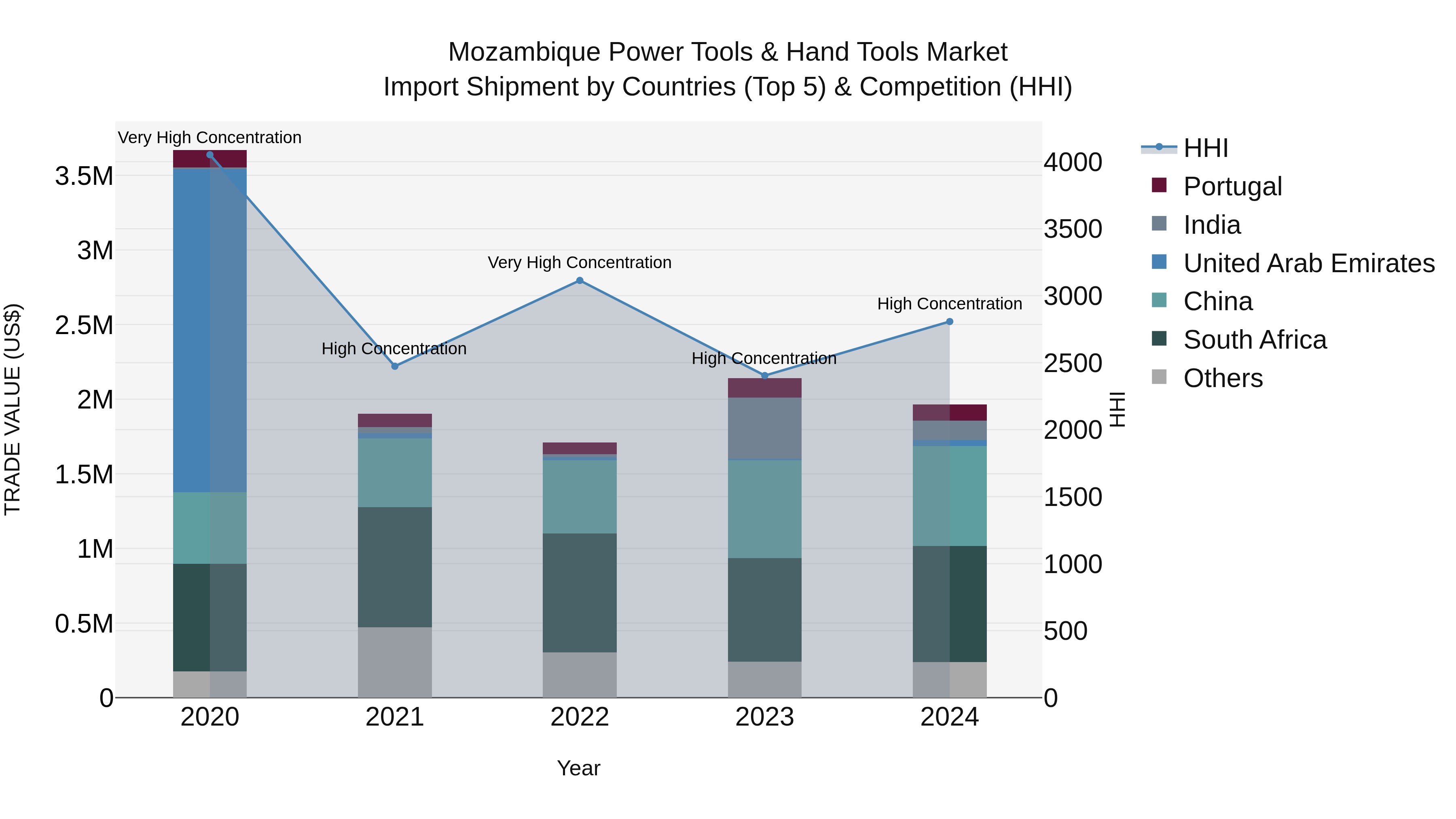 Mozambique Power Tools & Hand Tools Market: Top 5 Importing Countries and Market Competition (HHI) Analysis