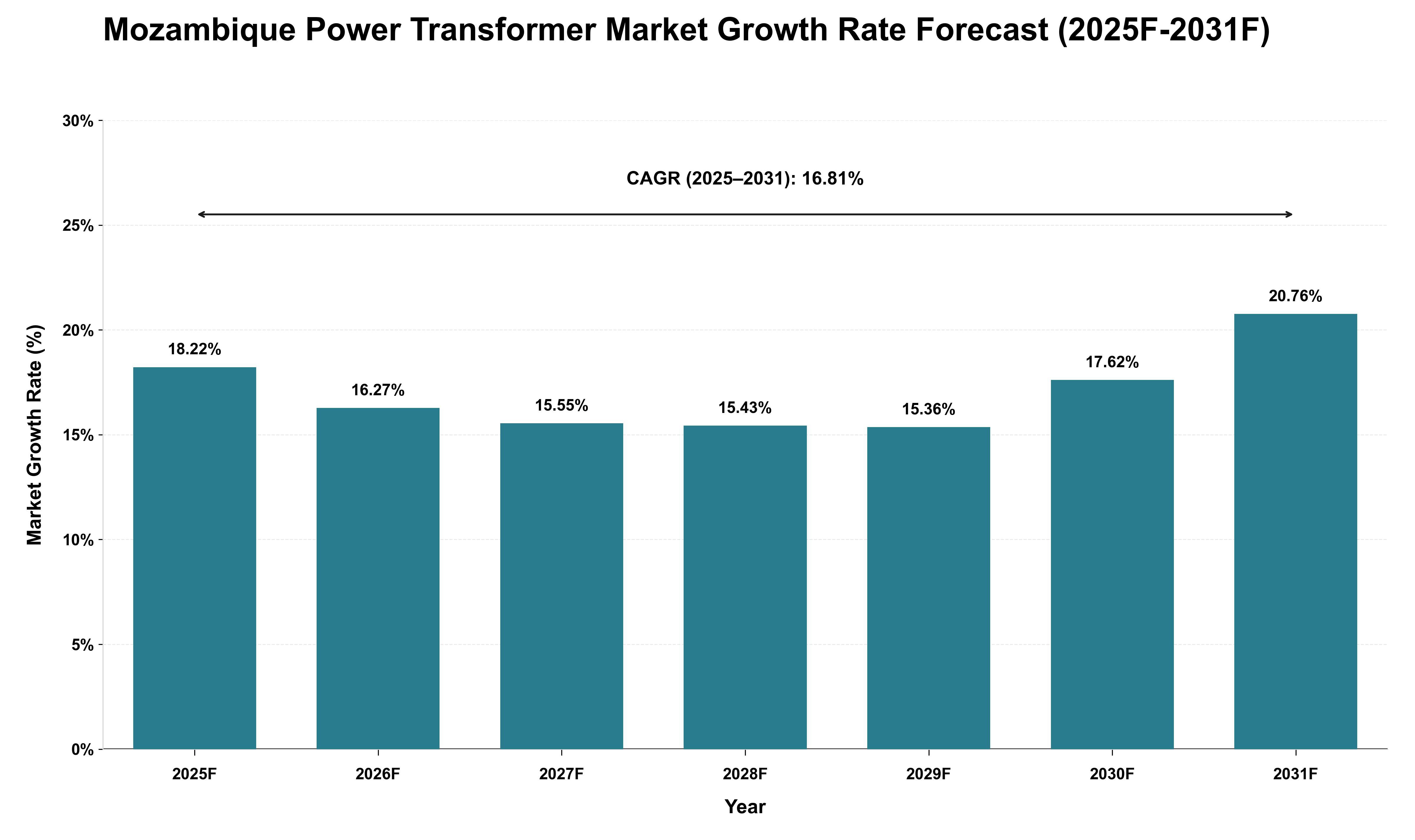 Mozambique Power Transformer Market Growth Rate Analysis (2025 - 2031)
