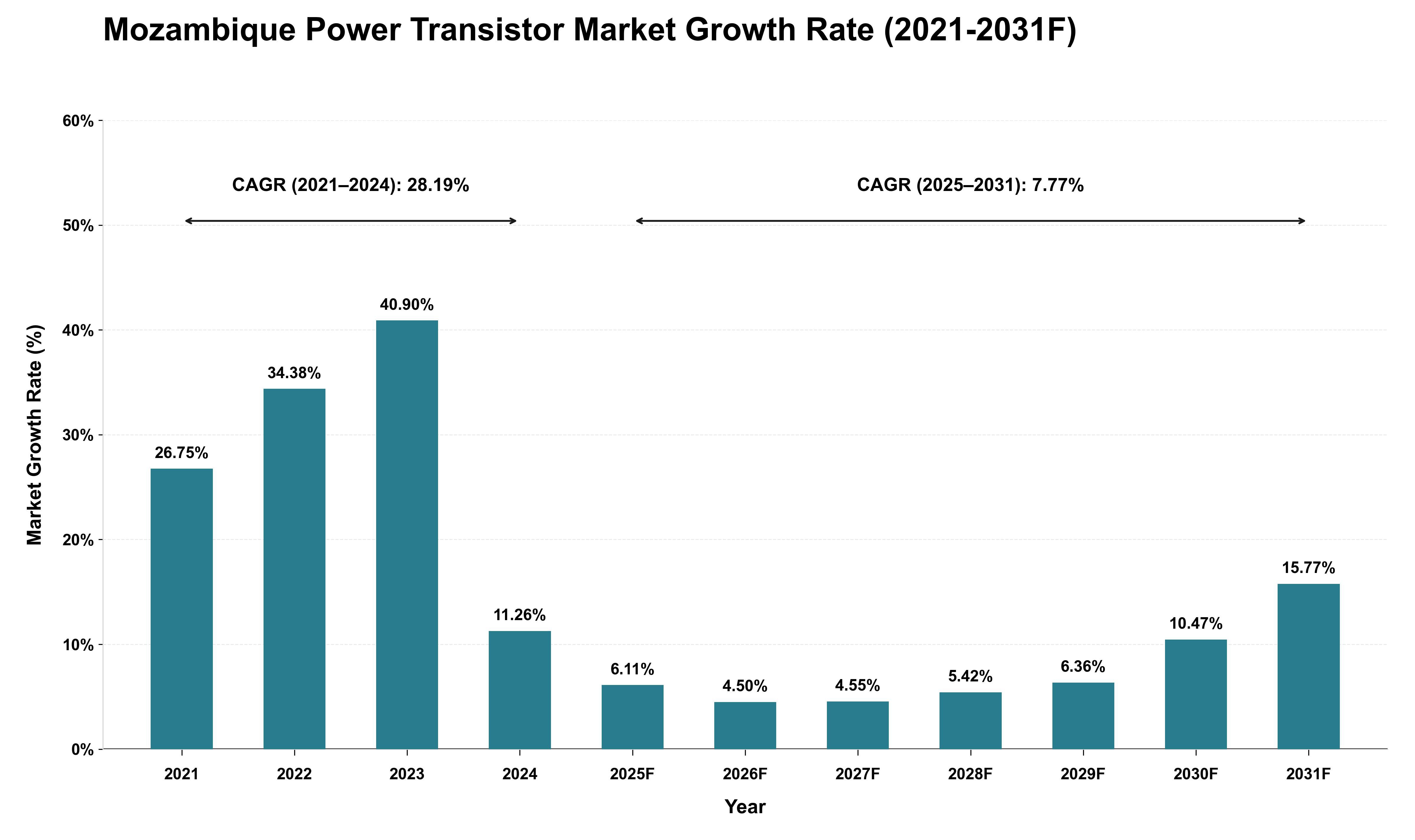 Mozambique Power Transistor Market Growth Rate Analysis (2021 - 2031)