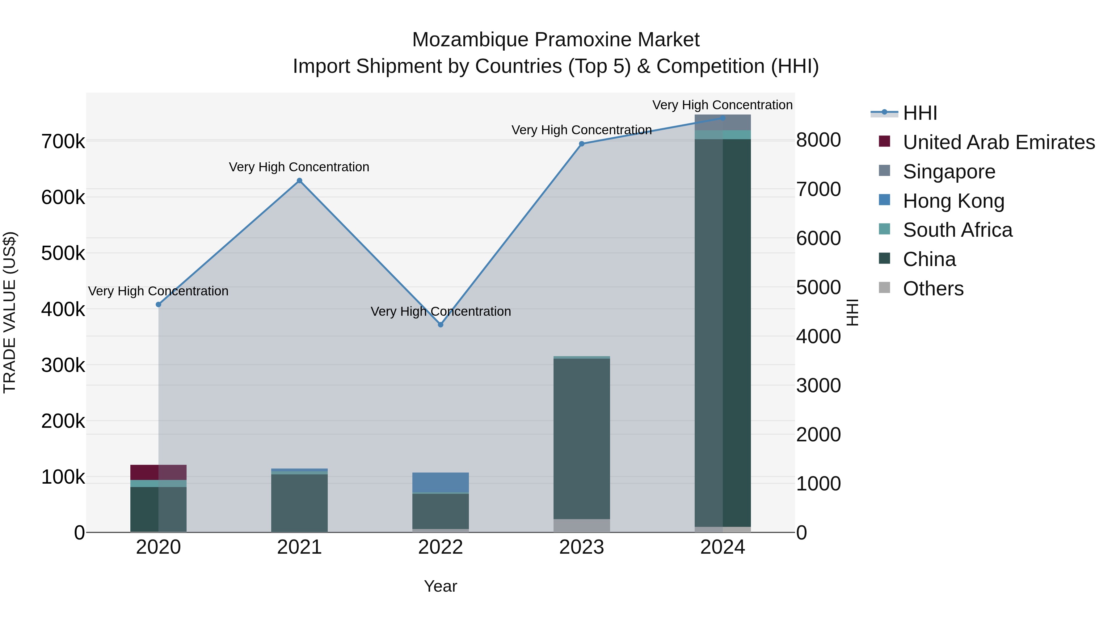 Mozambique Pramoxine Market: Top 5 Importing Countries and Market Competition (HHI) Analysis