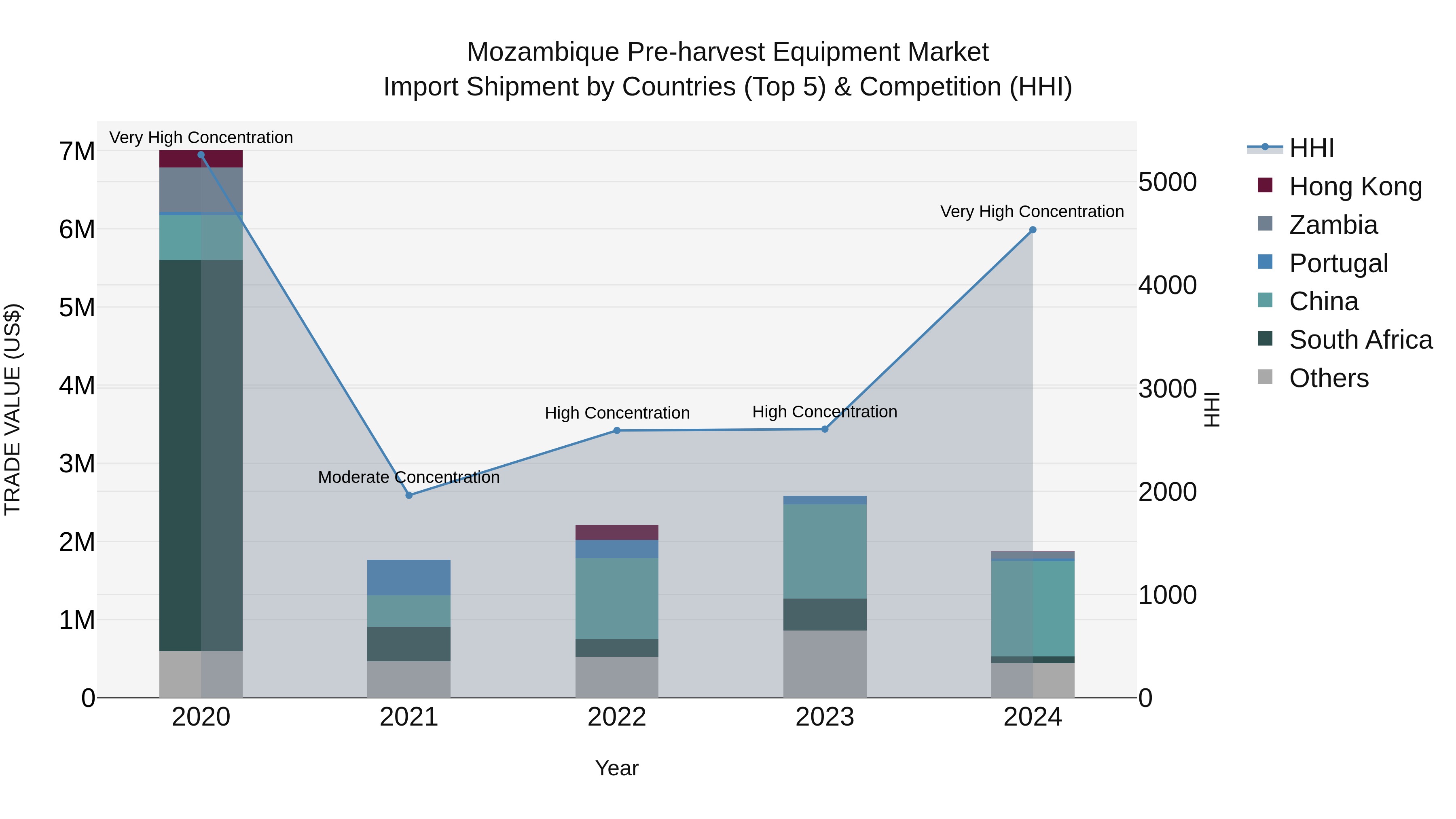 Mozambique Pre-harvest Equipment Market: Top 5 Importing Countries and Market Competition (HHI) Analysis