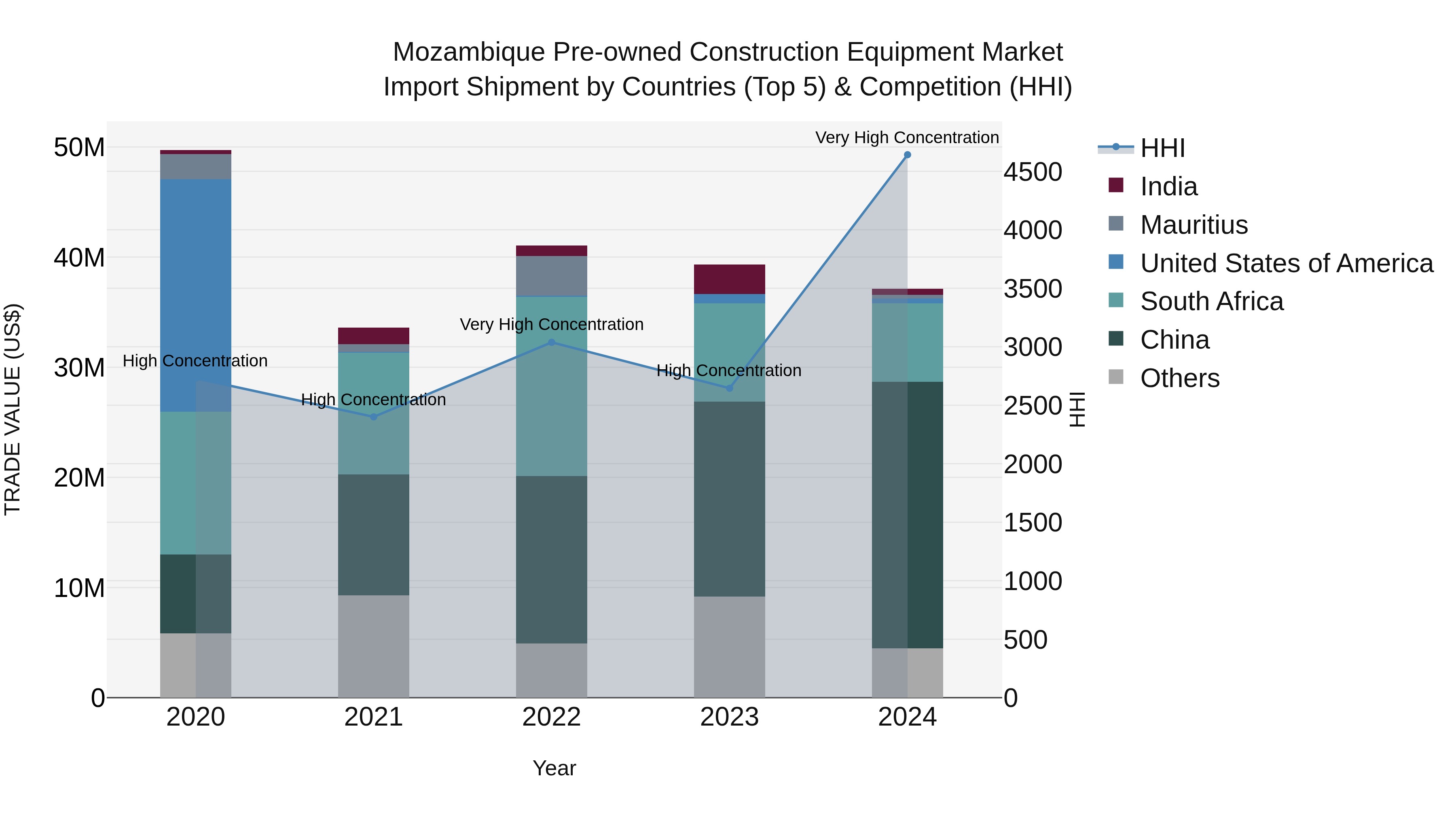 Mozambique Pre-owned Construction Equipment Market: Top 5 Importing Countries and Market Competition (HHI) Analysis