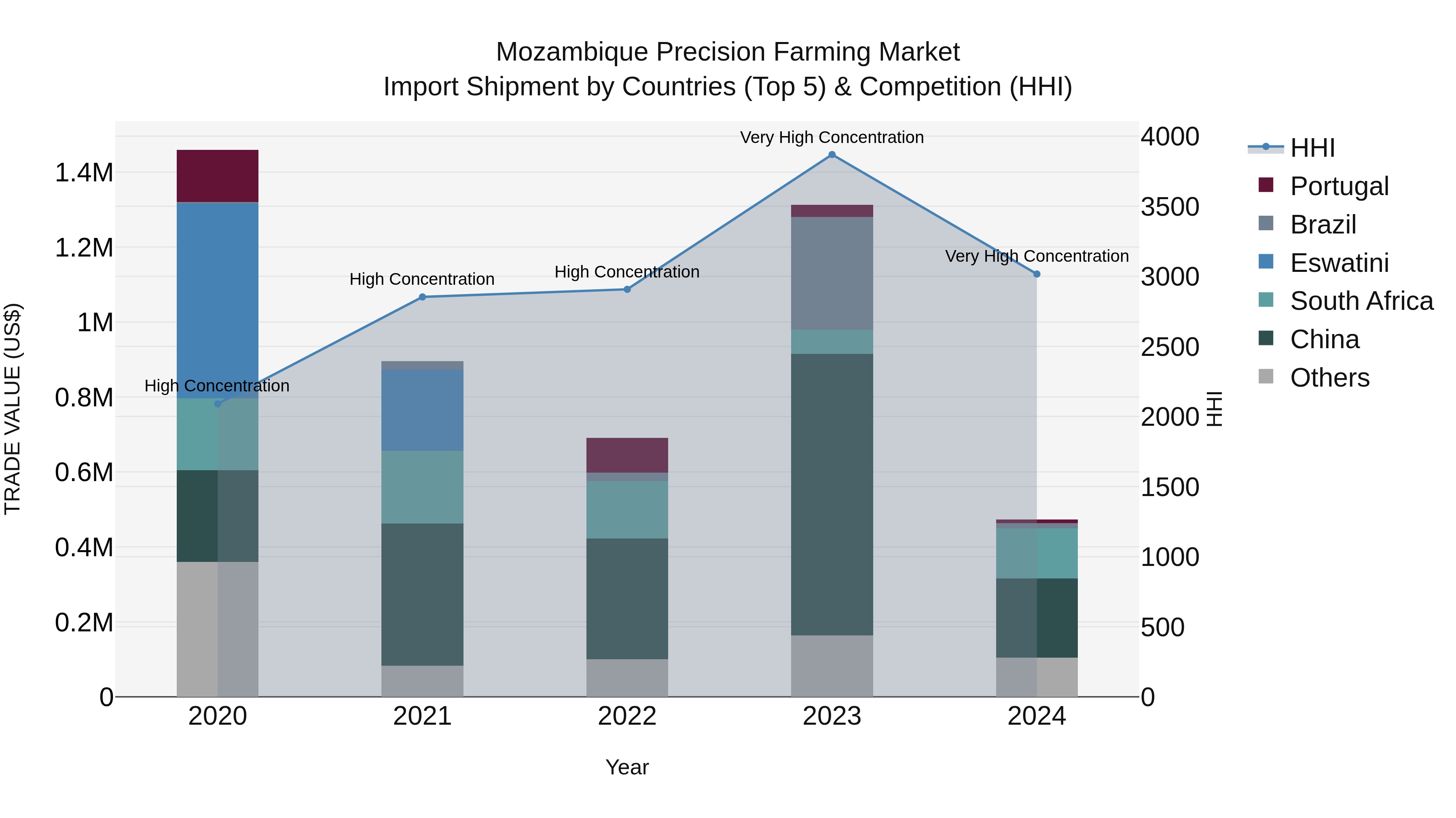 Mozambique Precision Farming Market: Top 5 Importing Countries and Market Competition (HHI) Analysis