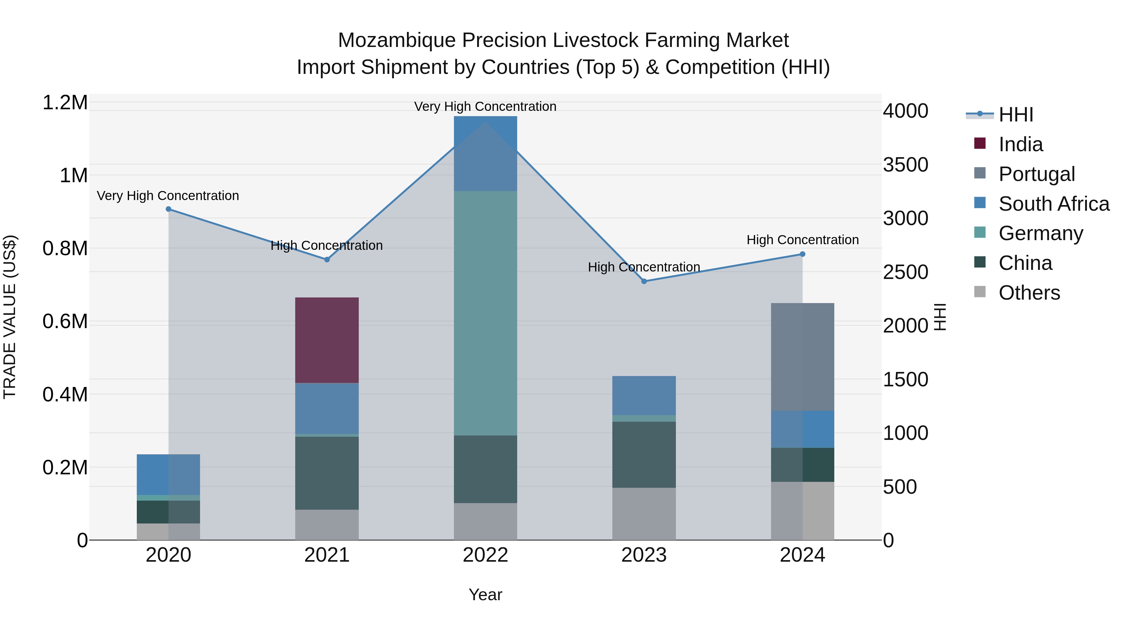 Mozambique Precision Livestock Farming Market: Top 5 Importing Countries and Market Competition (HHI) Analysis