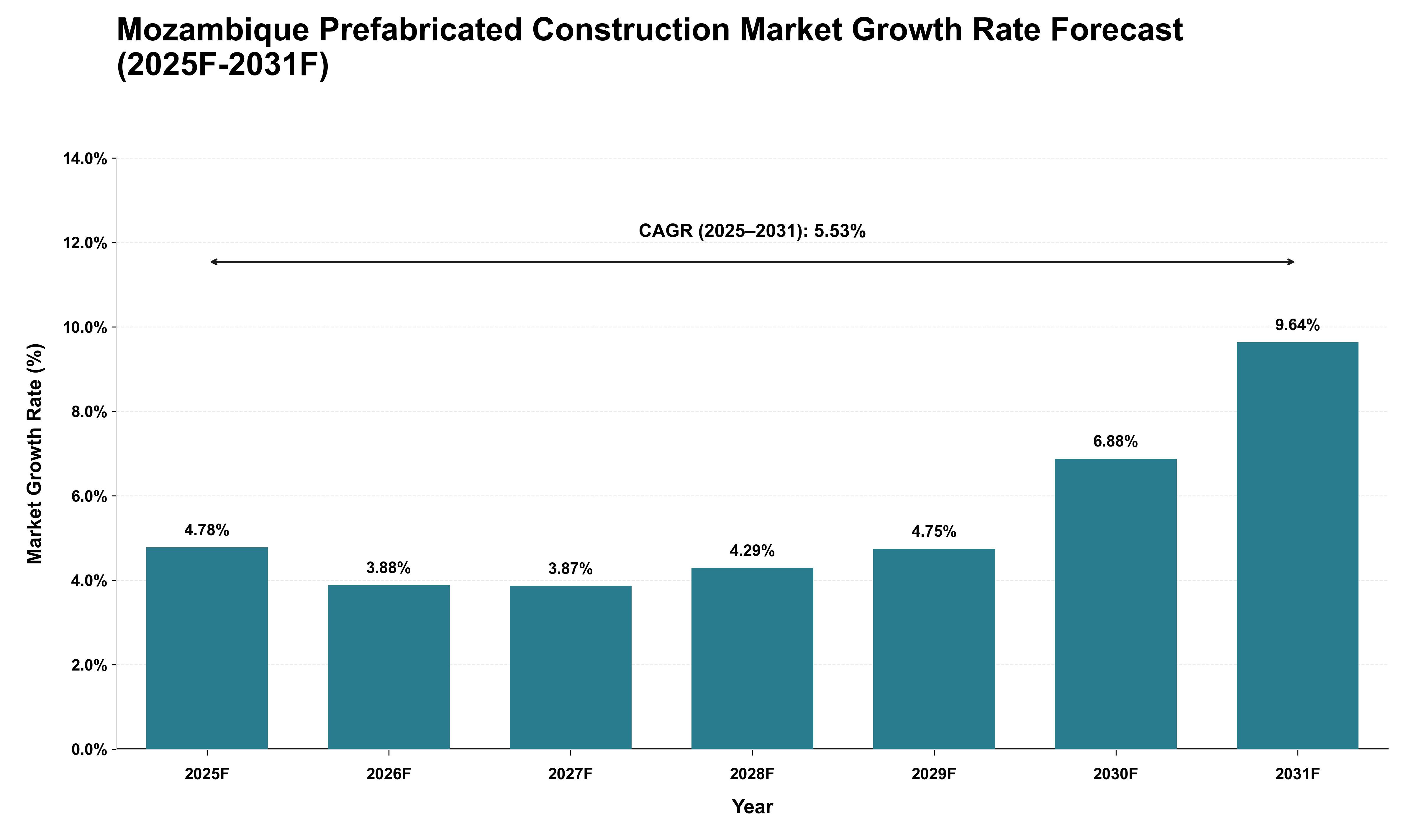 Mozambique Prefabricated Construction Market Growth Rate Analysis (2025 - 2031)