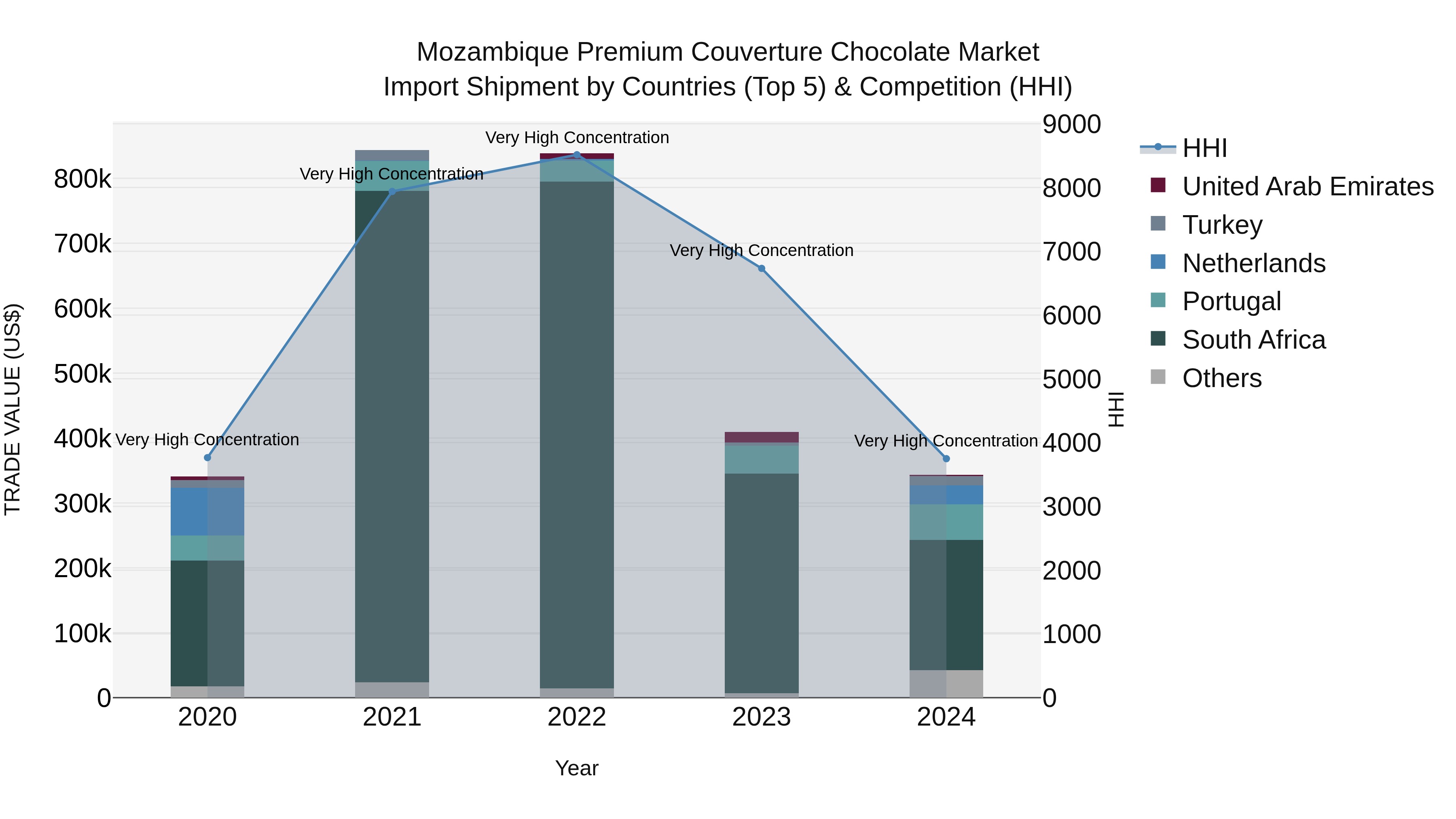 Mozambique Premium Couverture Chocolate Market: Top 5 Importing Countries and Market Competition (HHI) Analysis