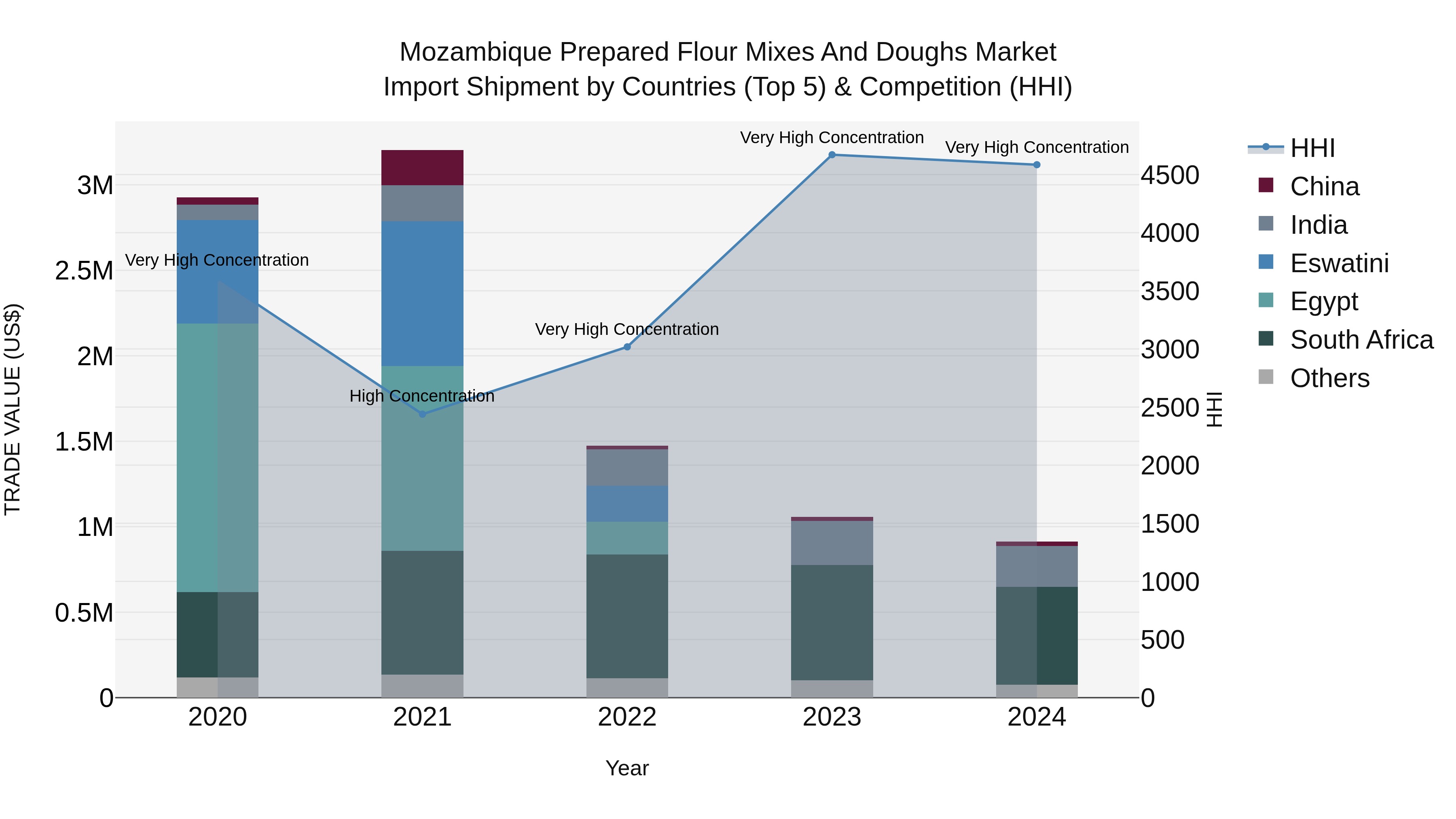 Mozambique Prepared Flour Mixes and Doughs Market: Top 5 Importing Countries and Market Competition (HHI) Analysis