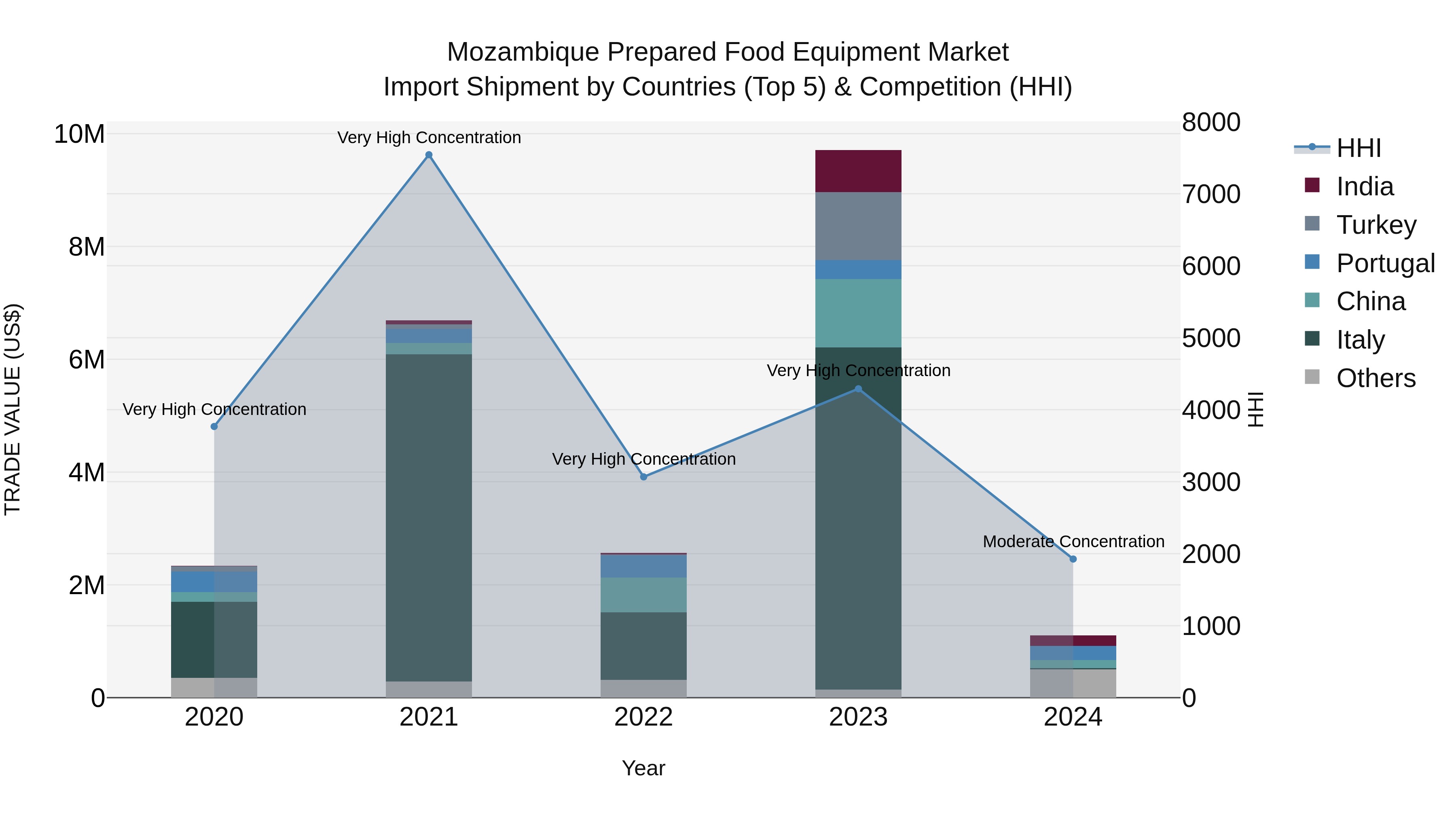 Mozambique Prepared Food Equipment Market: Top 5 Importing Countries and Market Competition (HHI) Analysis