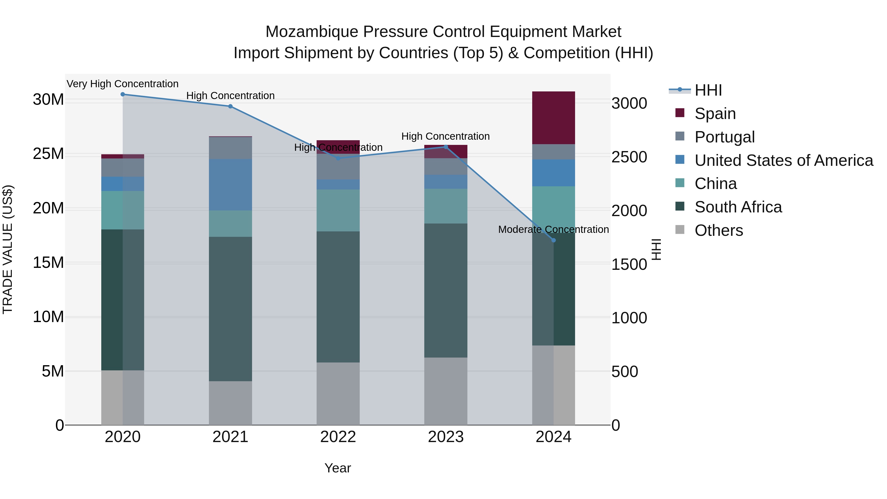Mozambique Pressure Control Equipment Market: Top 5 Importing Countries and Market Competition (HHI) Analysis