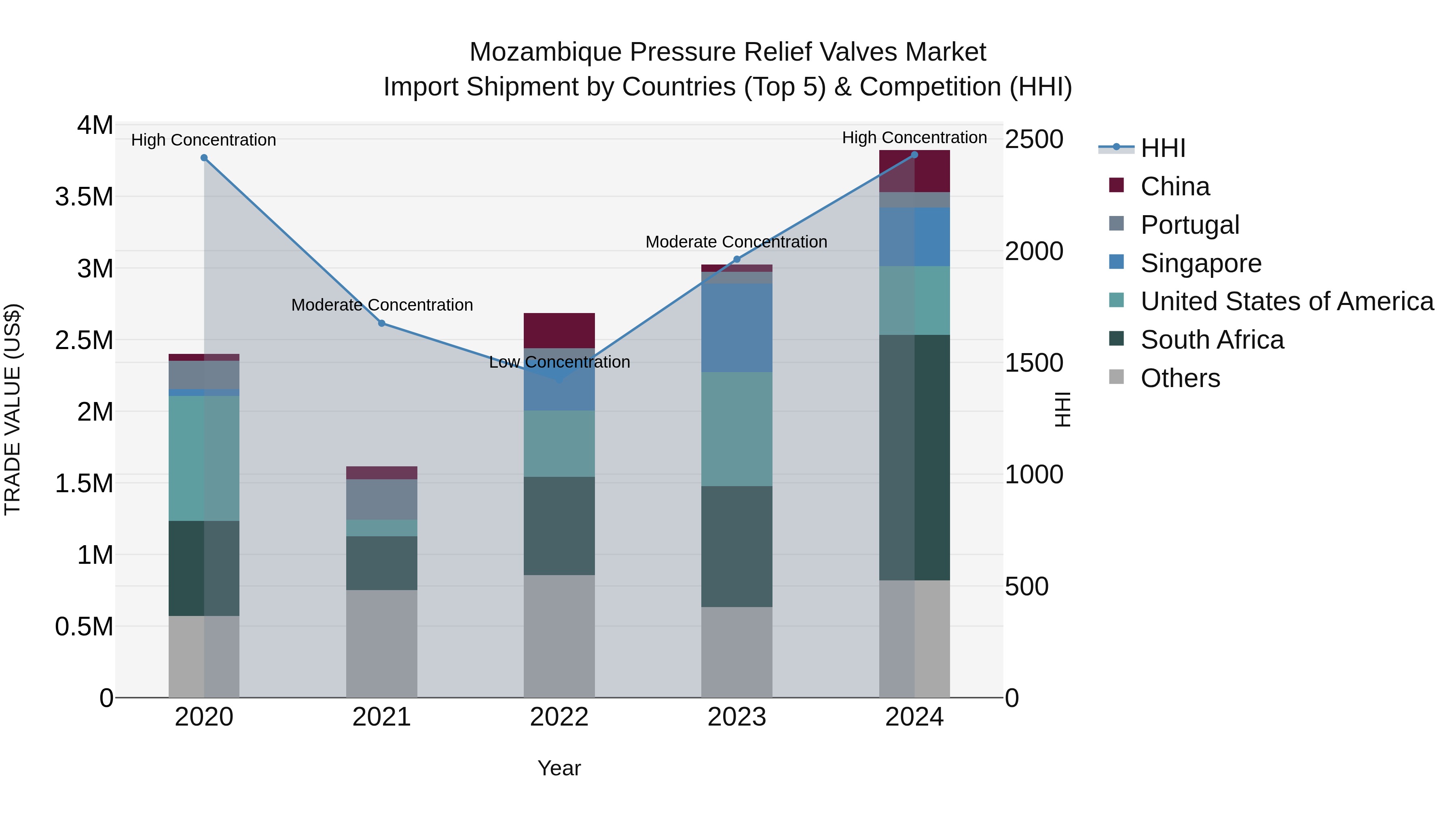 Mozambique Pressure Relief Valves Market: Top 5 Importing Countries and Market Competition (HHI) Analysis