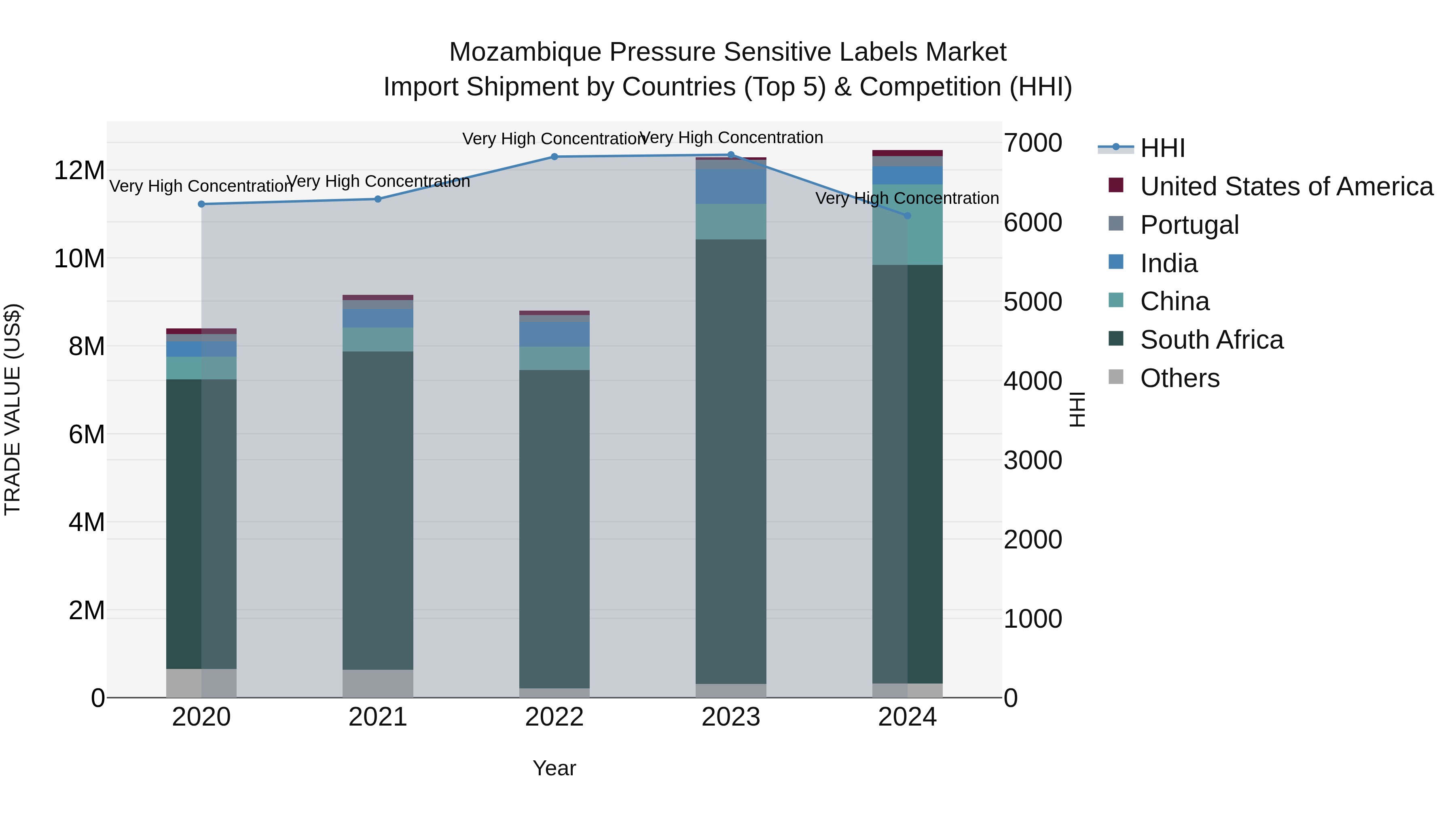 Mozambique Pressure Sensitive Labels Market: Top 5 Importing Countries and Market Competition (HHI) Analysis