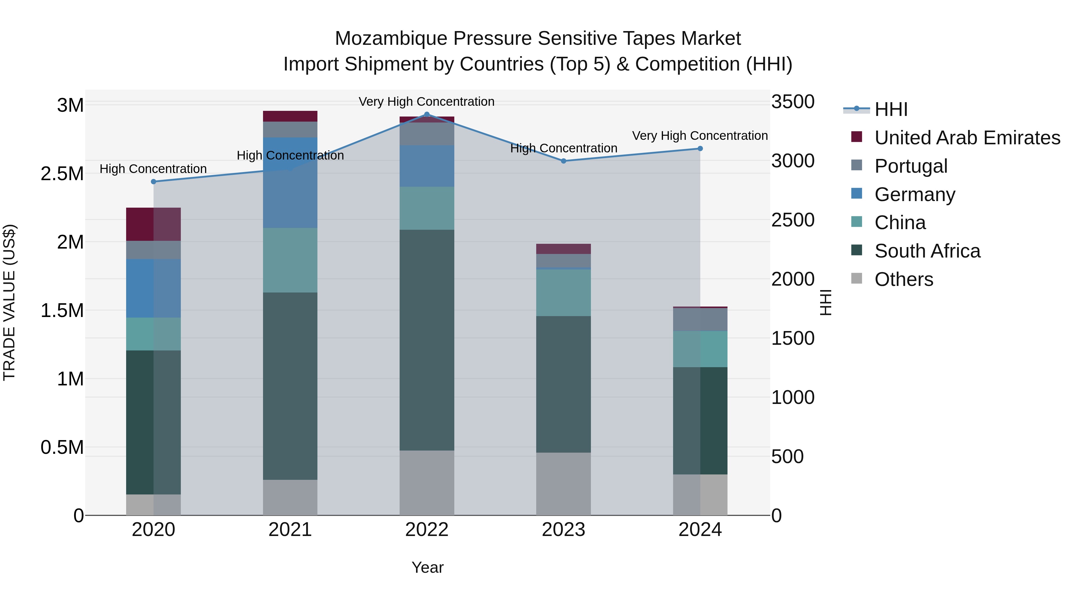 Mozambique Pressure Sensitive Tapes Market: Top 5 Importing Countries and Market Competition (HHI) Analysis