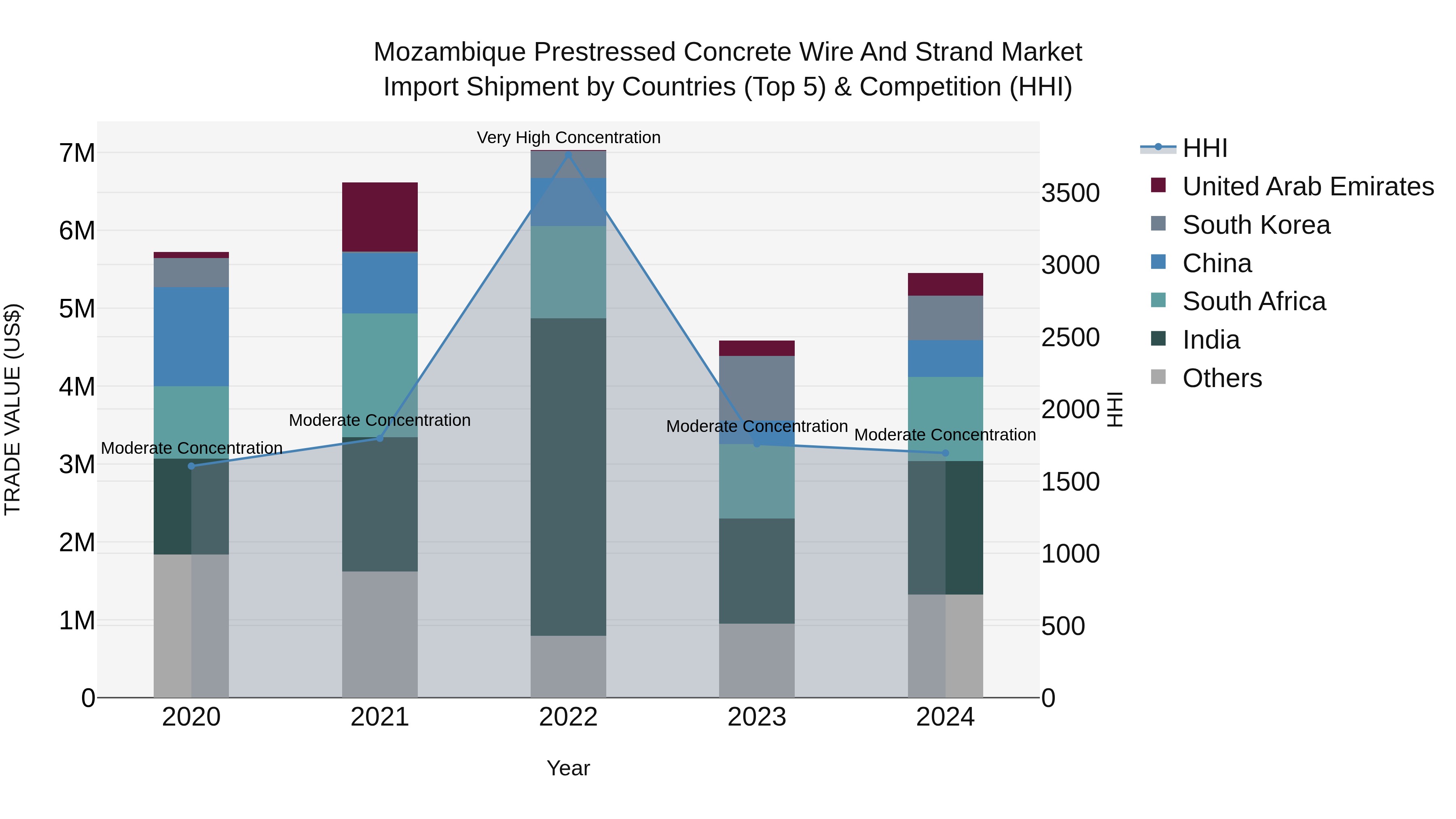 Mozambique Prestressed Concrete Wire and Strand Market: Top 5 Importing Countries and Market Competition (HHI) Analysis