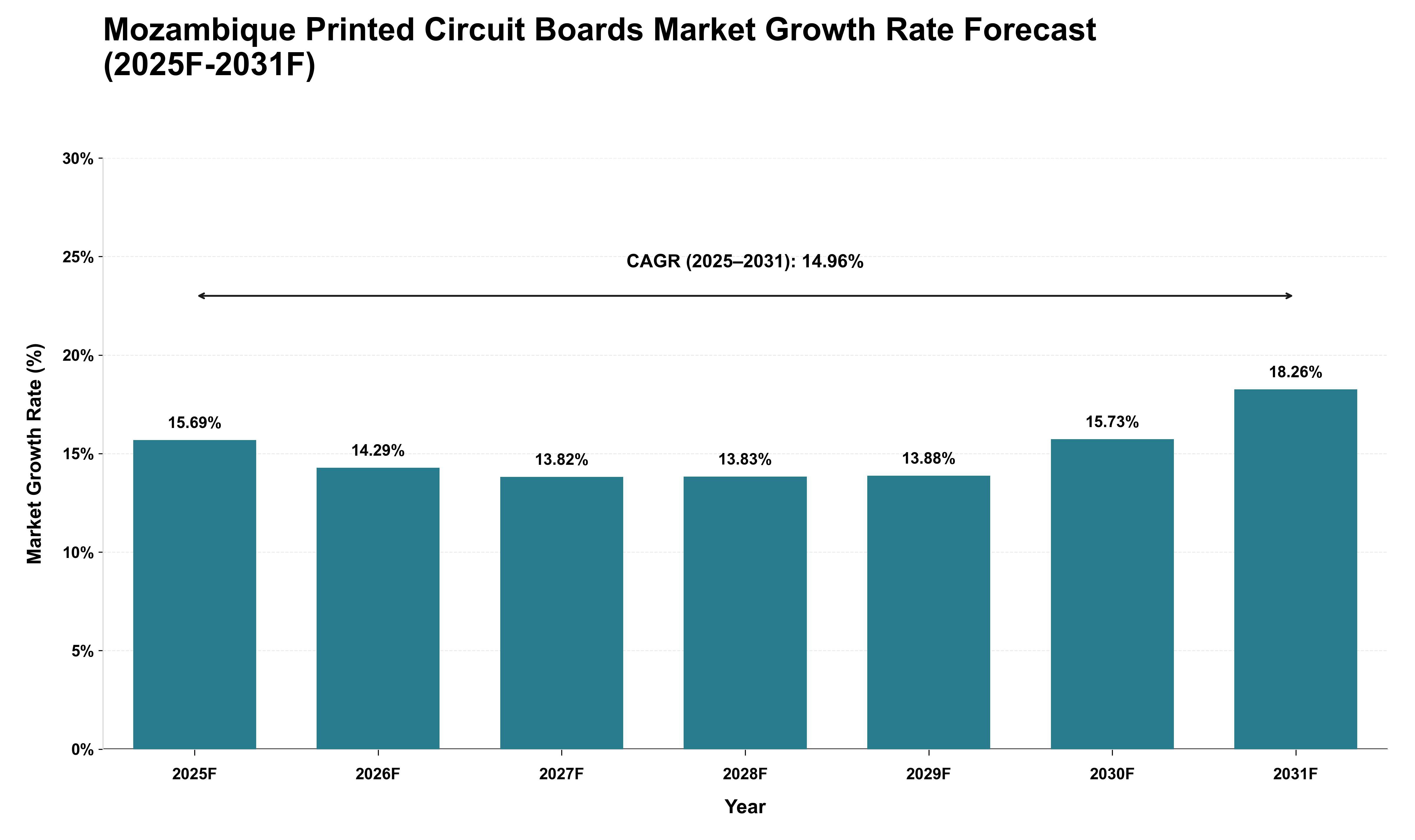 Mozambique Printed Circuit Boards Market Growth Rate Analysis (2025 - 2031)