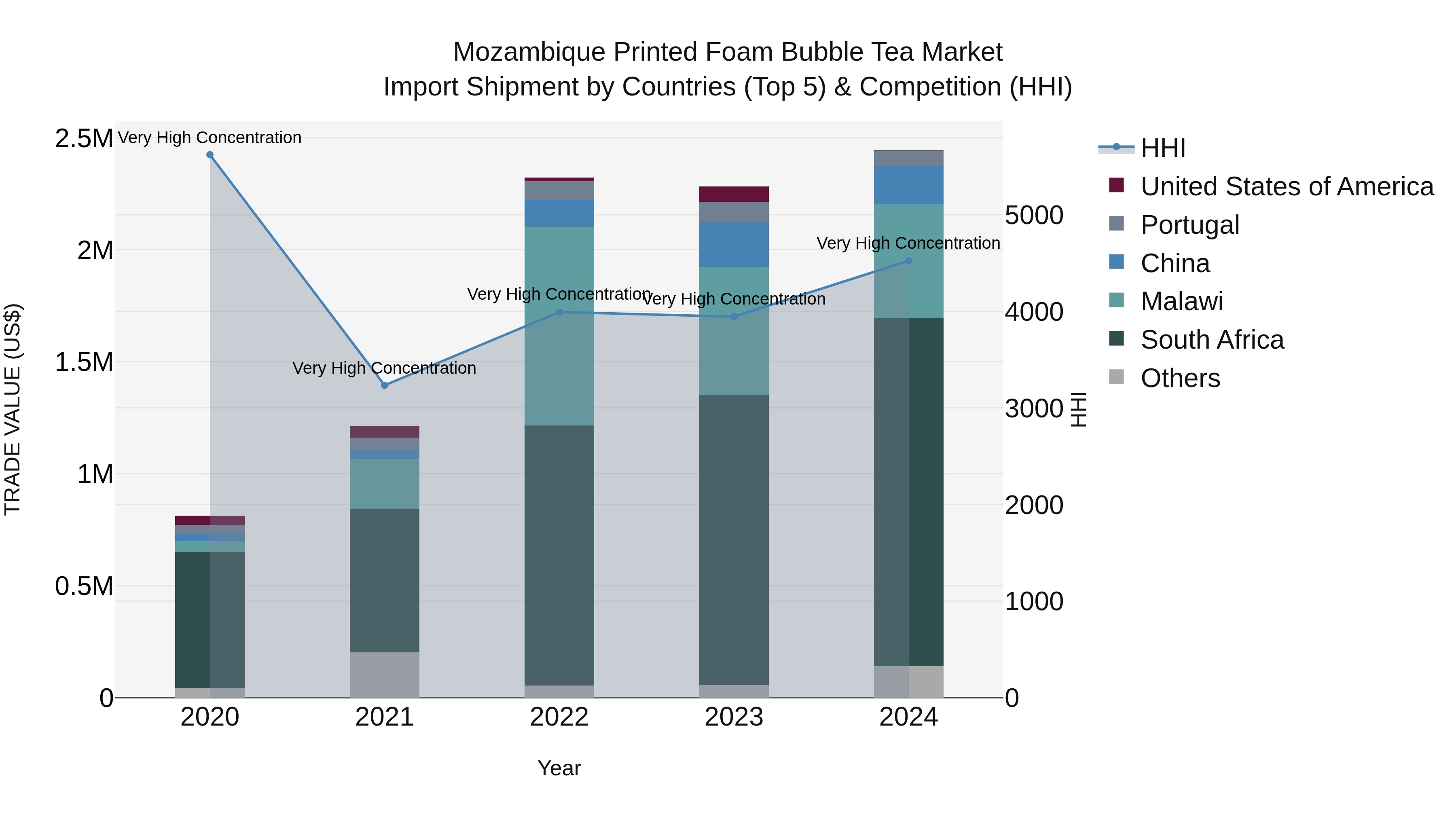 Mozambique Printed Foam Bubble Tea Market: Top 5 Importing Countries and Market Competition (HHI) Analysis