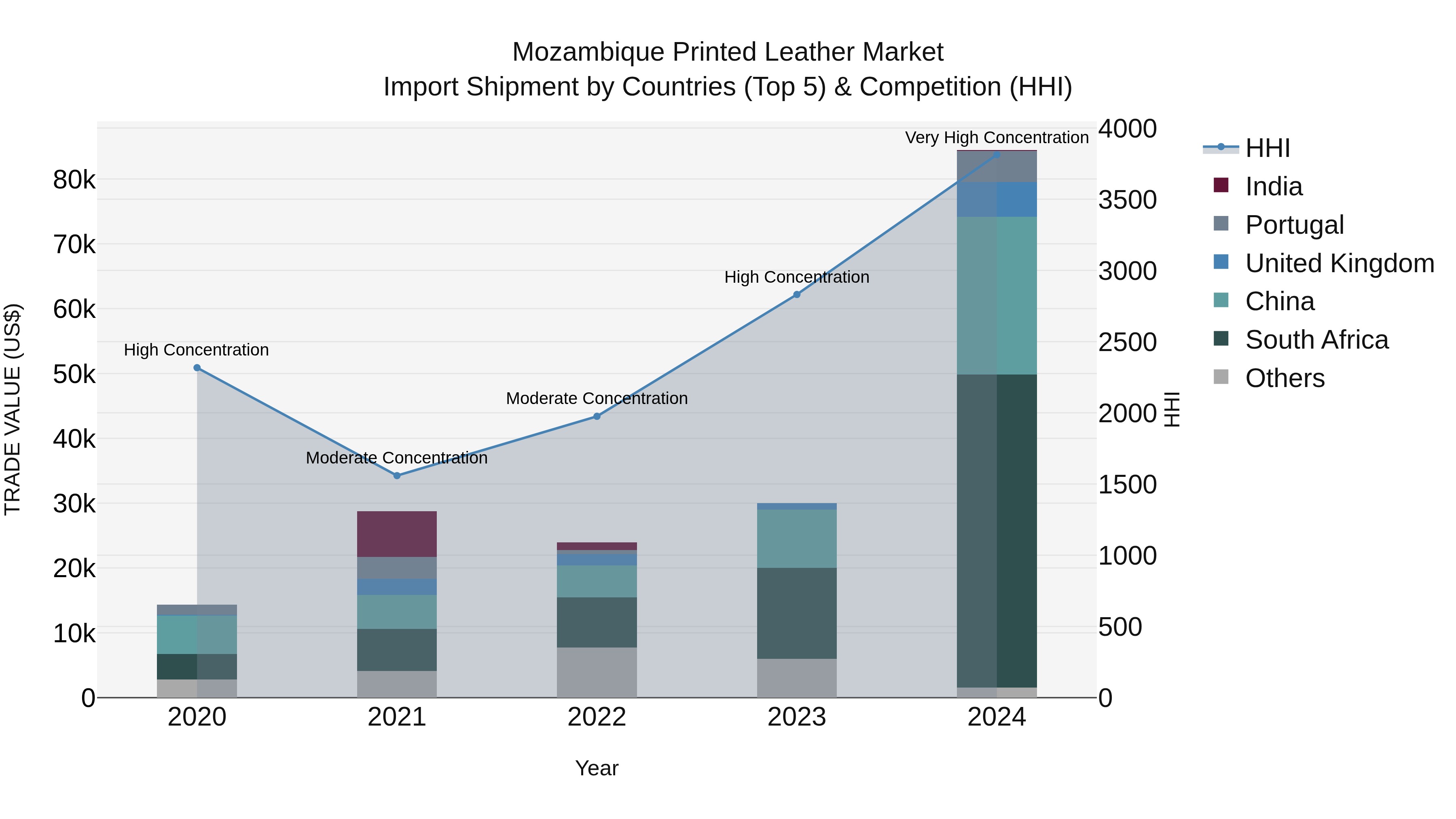 Mozambique Printed Leather Market: Top 5 Importing Countries and Market Competition (HHI) Analysis