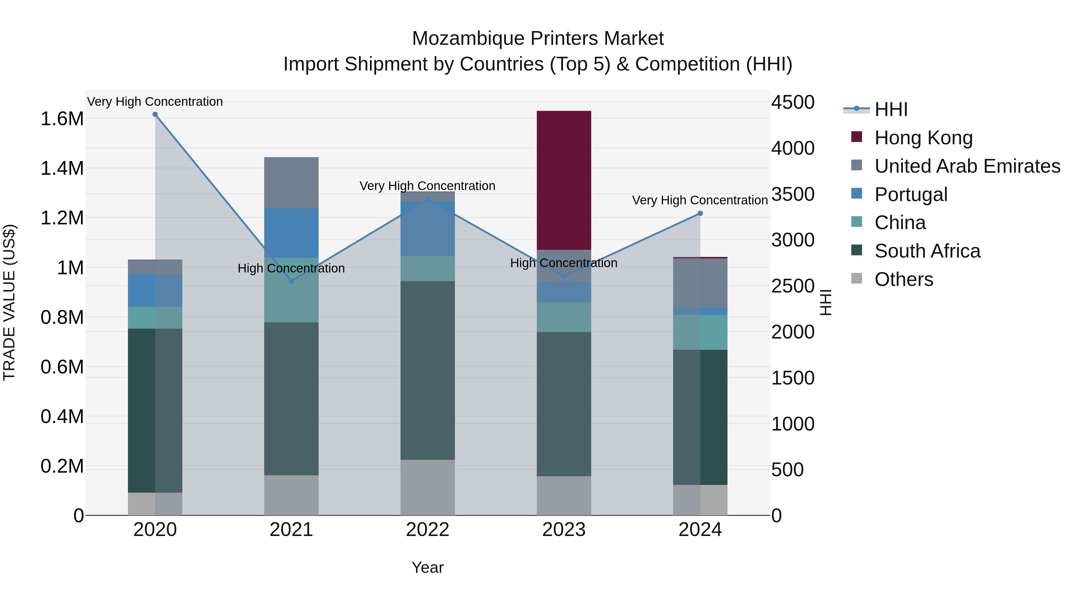 Mozambique Printers Market: Top 5 Importing Countries and Market Competition (HHI) Analysis
