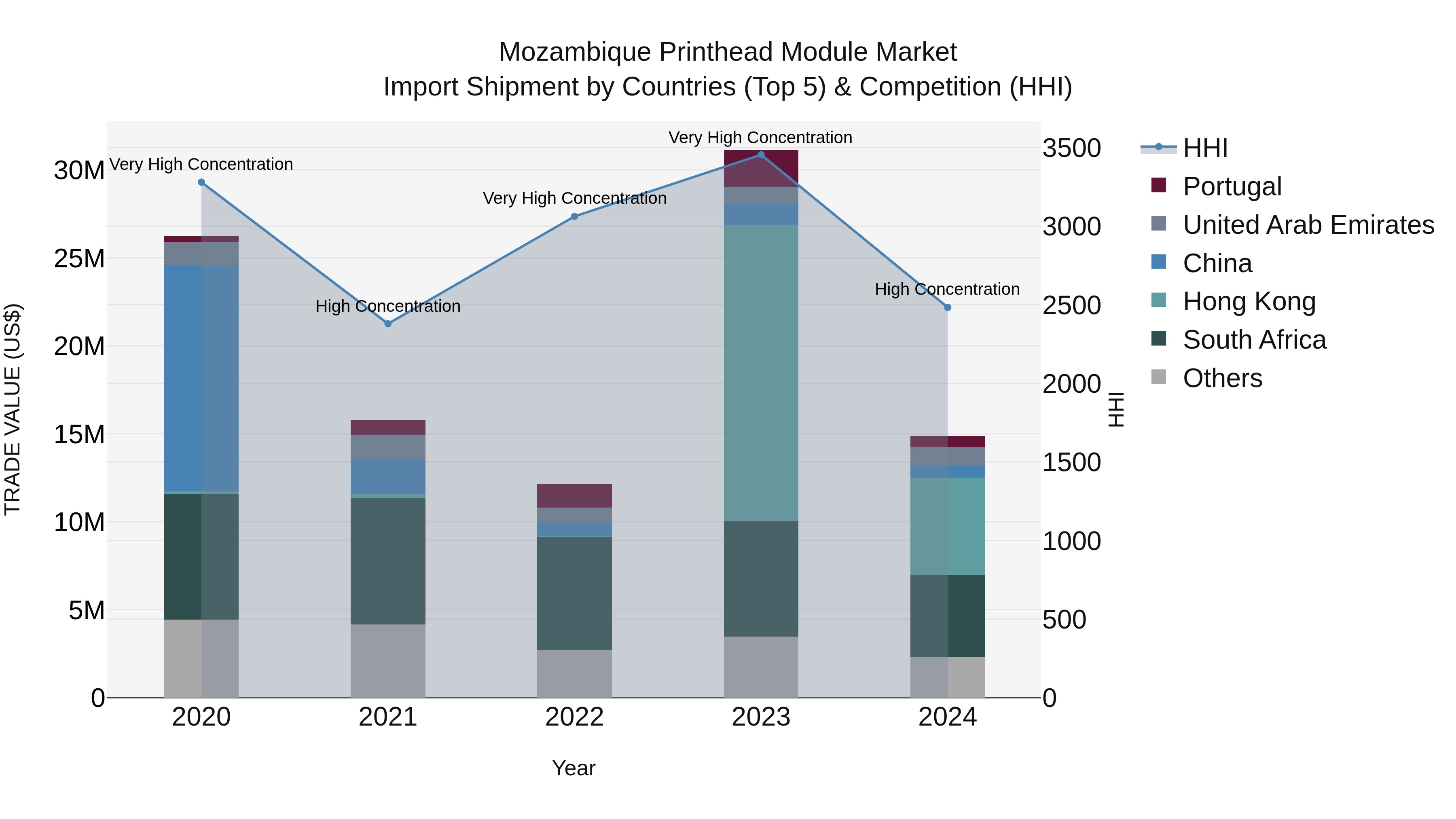 Mozambique Printhead Module Market: Top 5 Importing Countries and Market Competition (HHI) Analysis