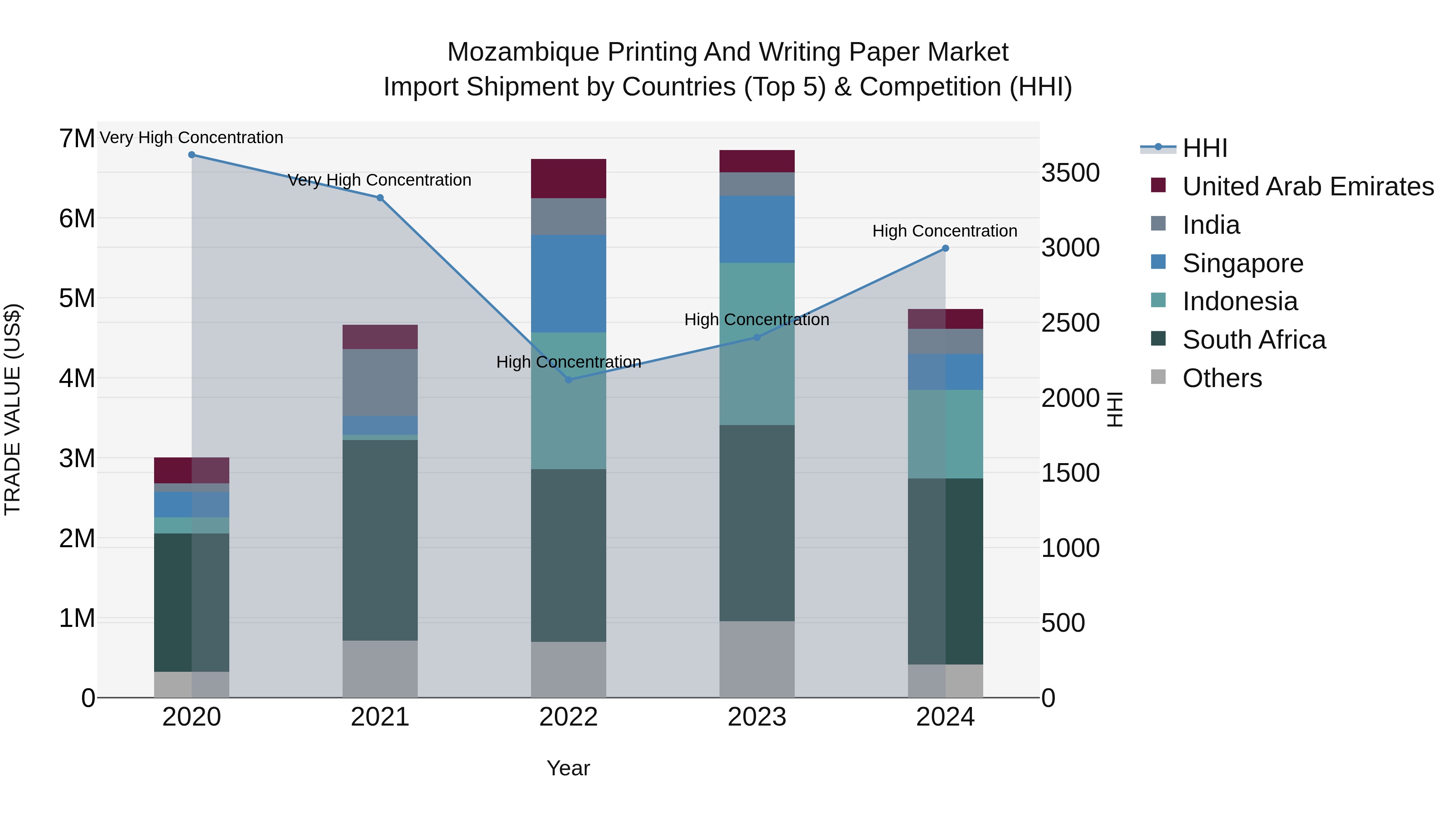 Mozambique Printing and Writing Paper Market: Top 5 Importing Countries and Market Competition (HHI) Analysis