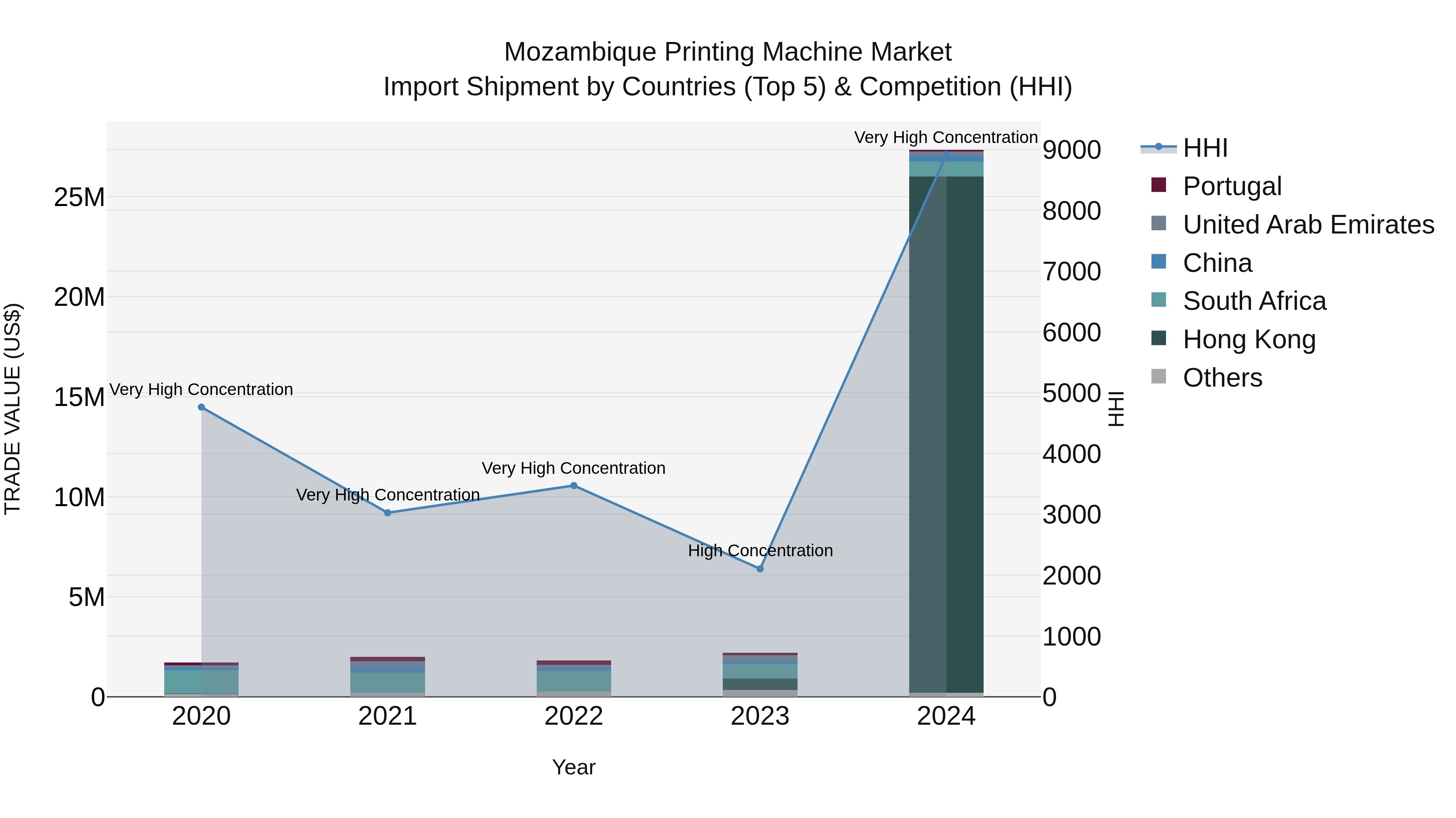 Mozambique Printing Machine Market: Top 5 Importing Countries and Market Competition (HHI) Analysis