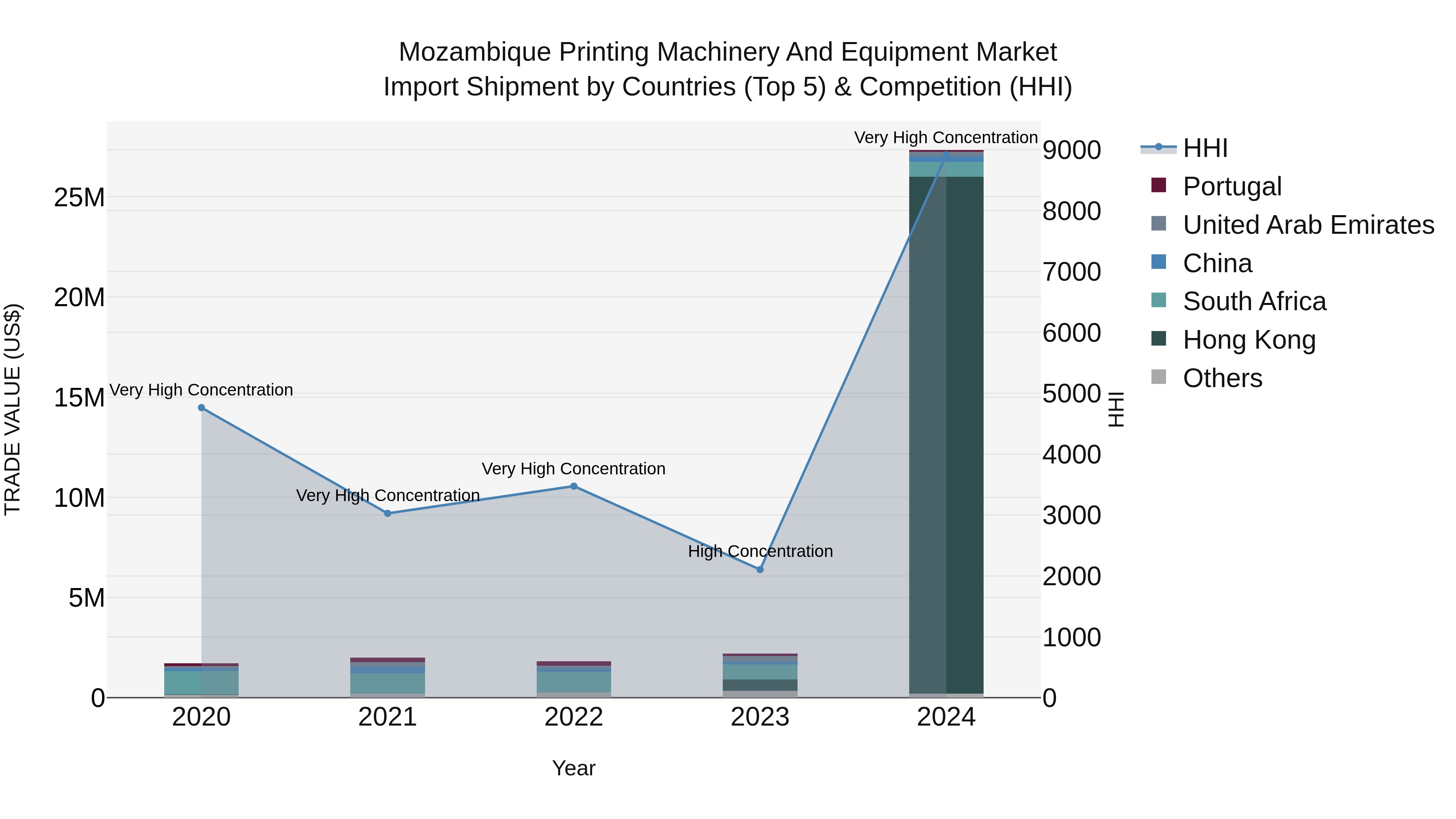 Mozambique Printing Machinery and Equipment Market: Top 5 Importing Countries and Market Competition (HHI) Analysis