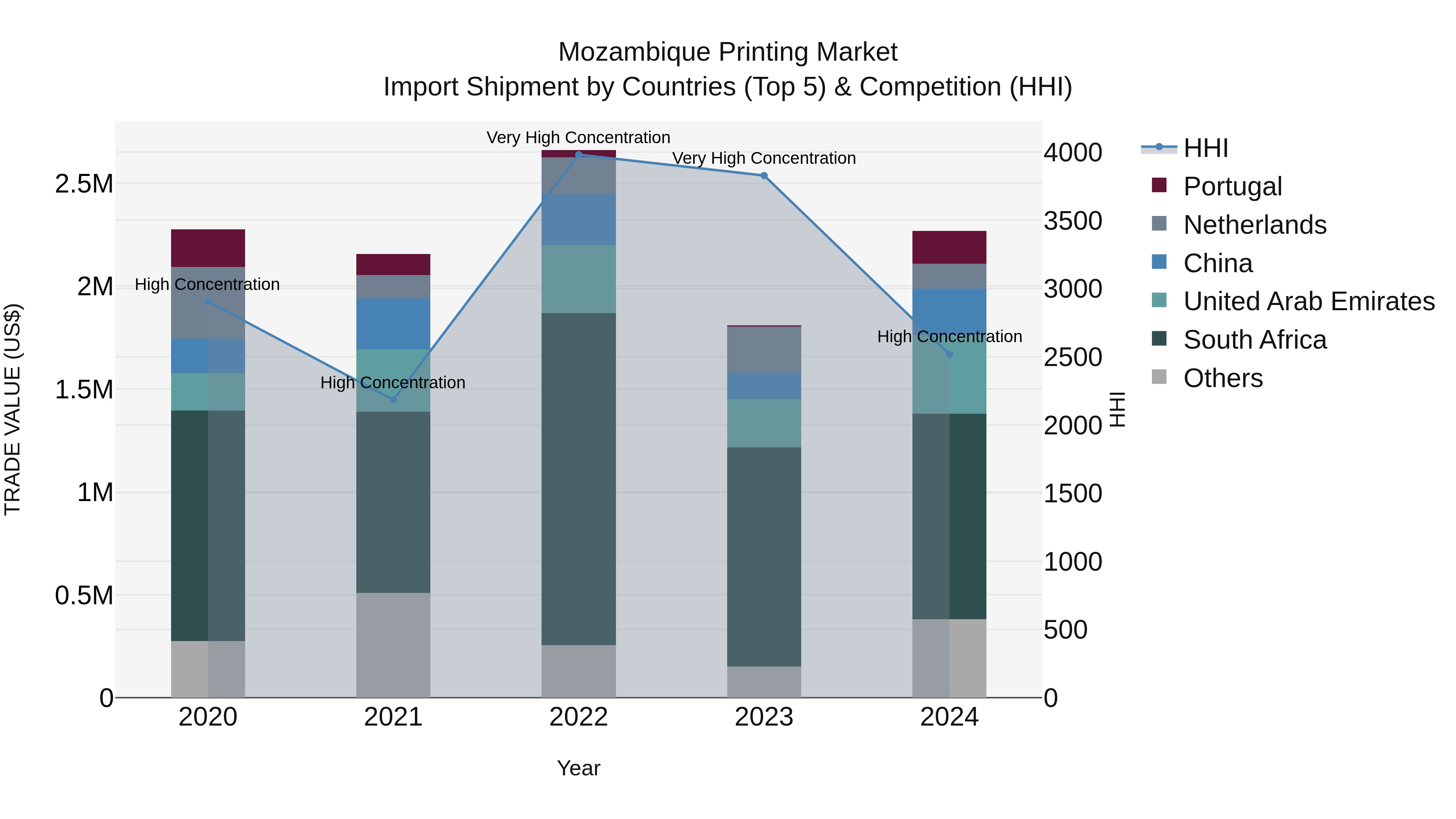 Mozambique Printing Market: Top 5 Importing Countries and Market Competition (HHI) Analysis