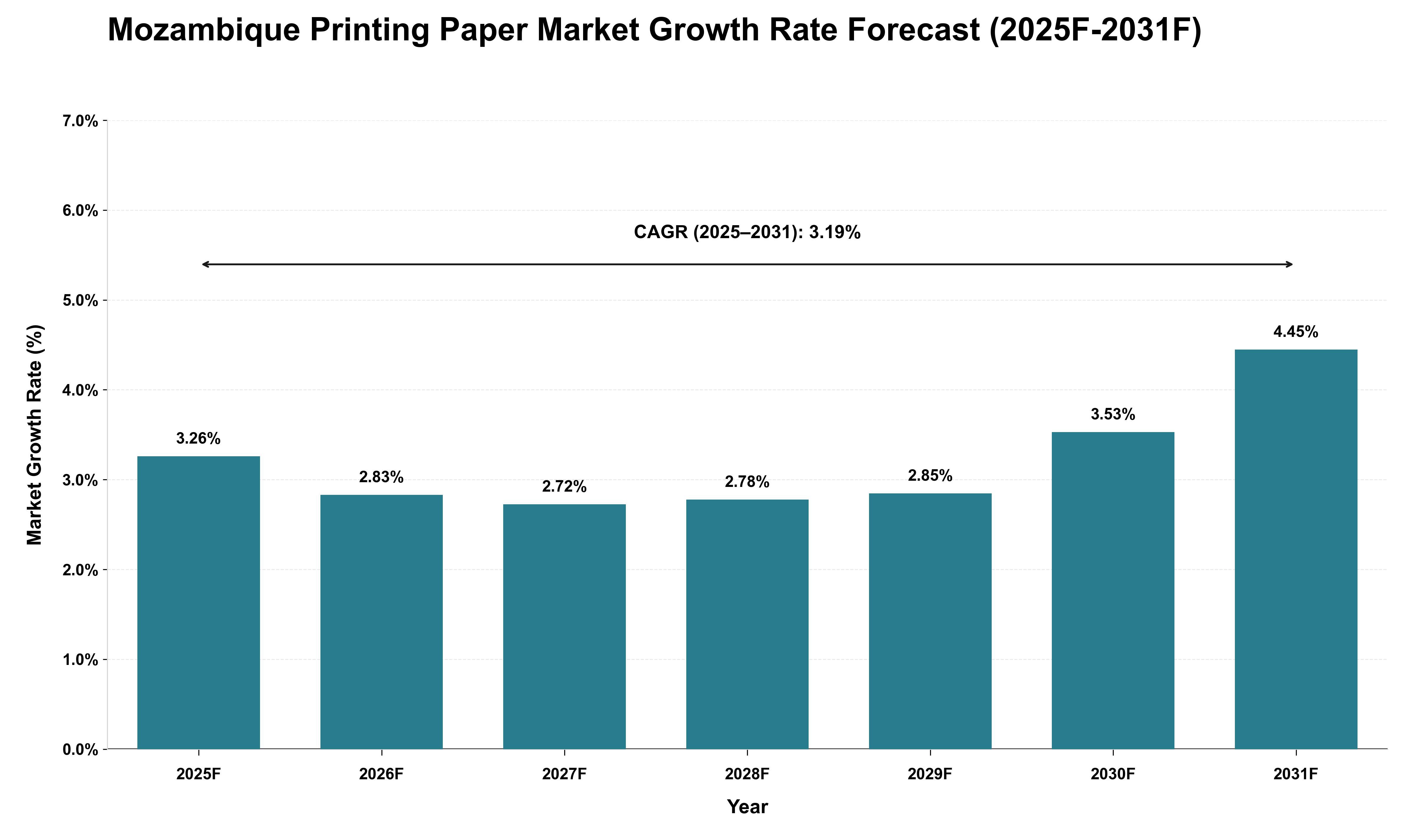 Mozambique Printing Paper Market Growth Rate Analysis (2025 - 2031)