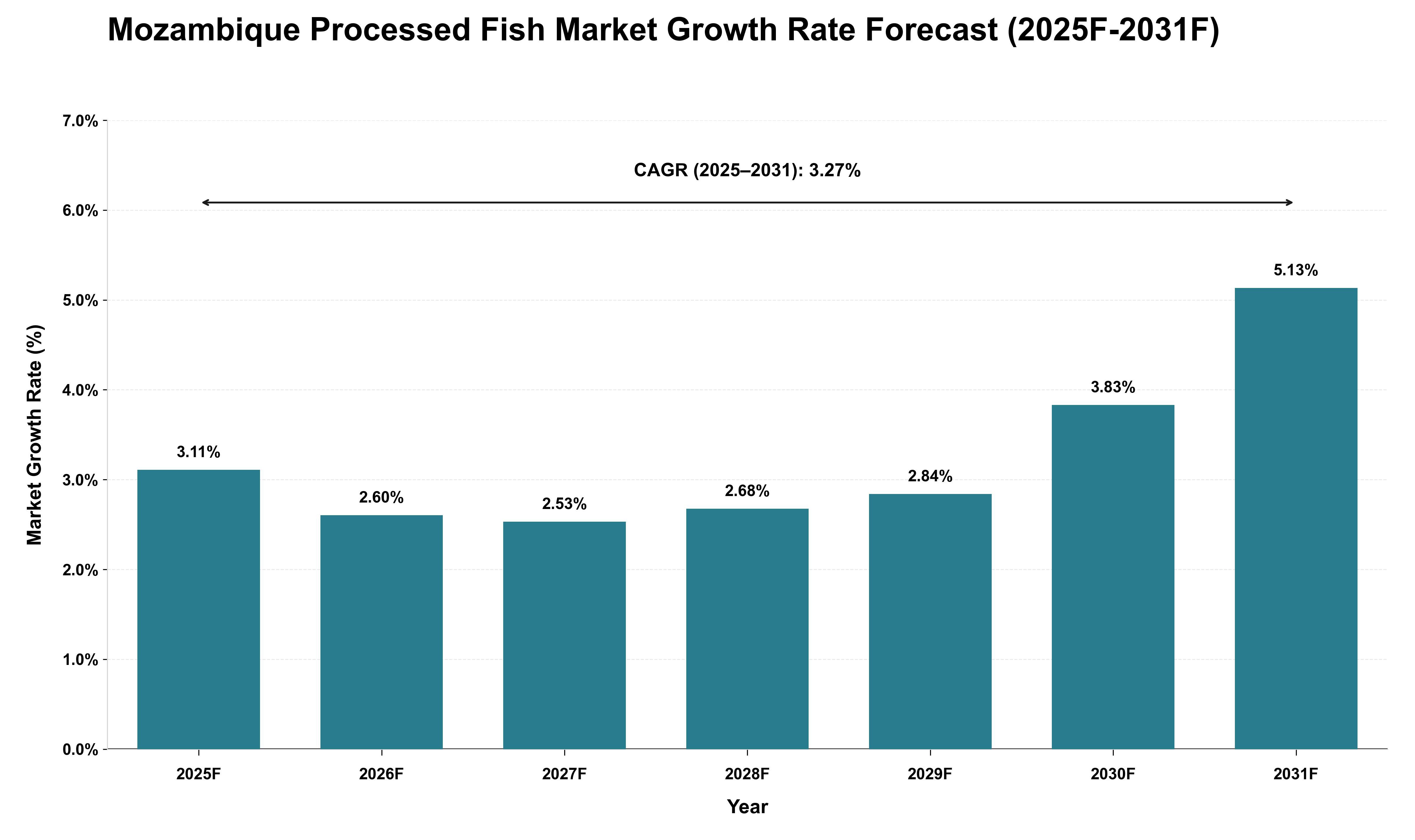 Mozambique Processed Fish Market Growth Rate Analysis (2025 - 2031)