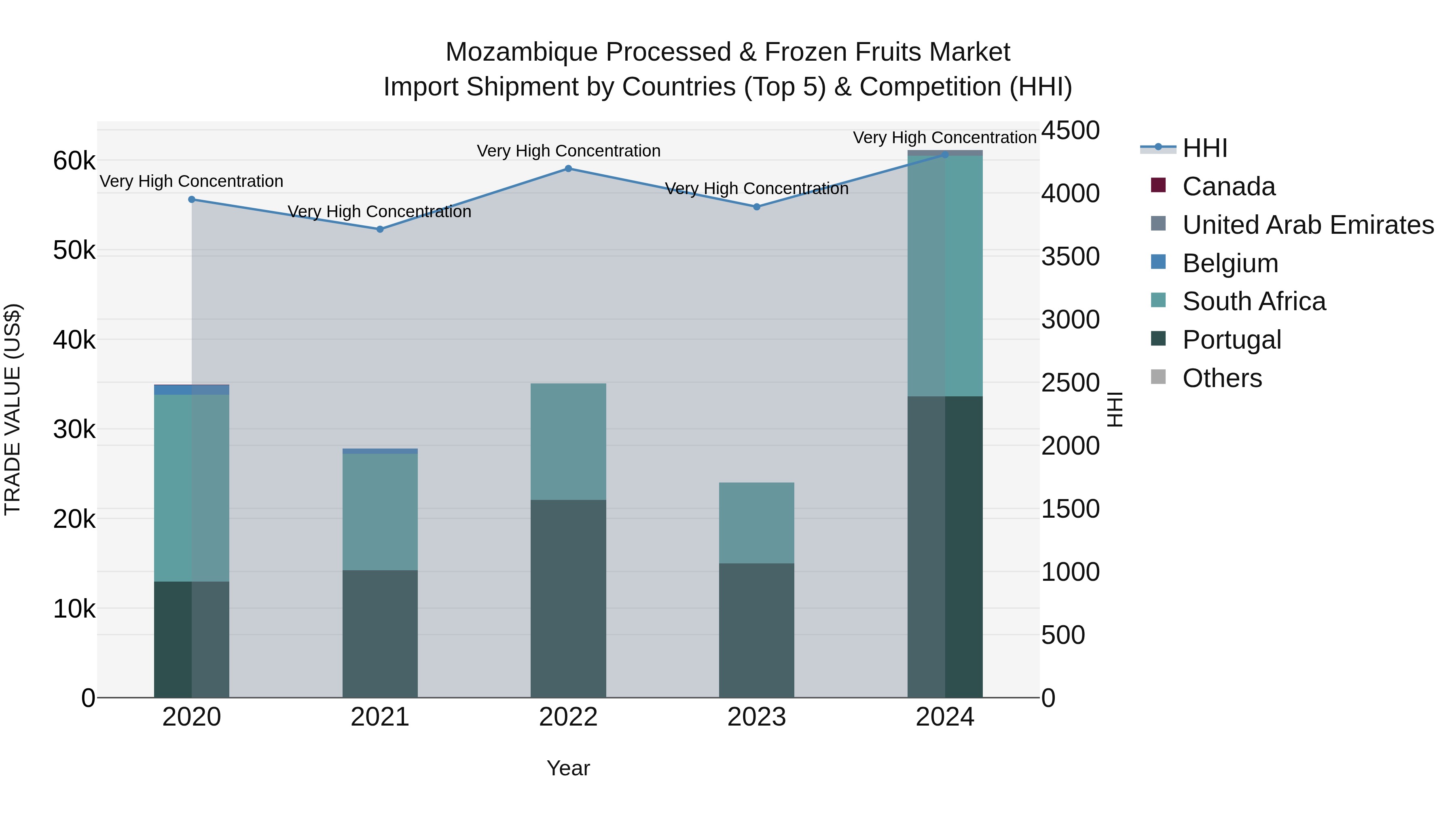 Mozambique Processed & Frozen Fruits Market: Top 5 Importing Countries and Market Competition (HHI) Analysis