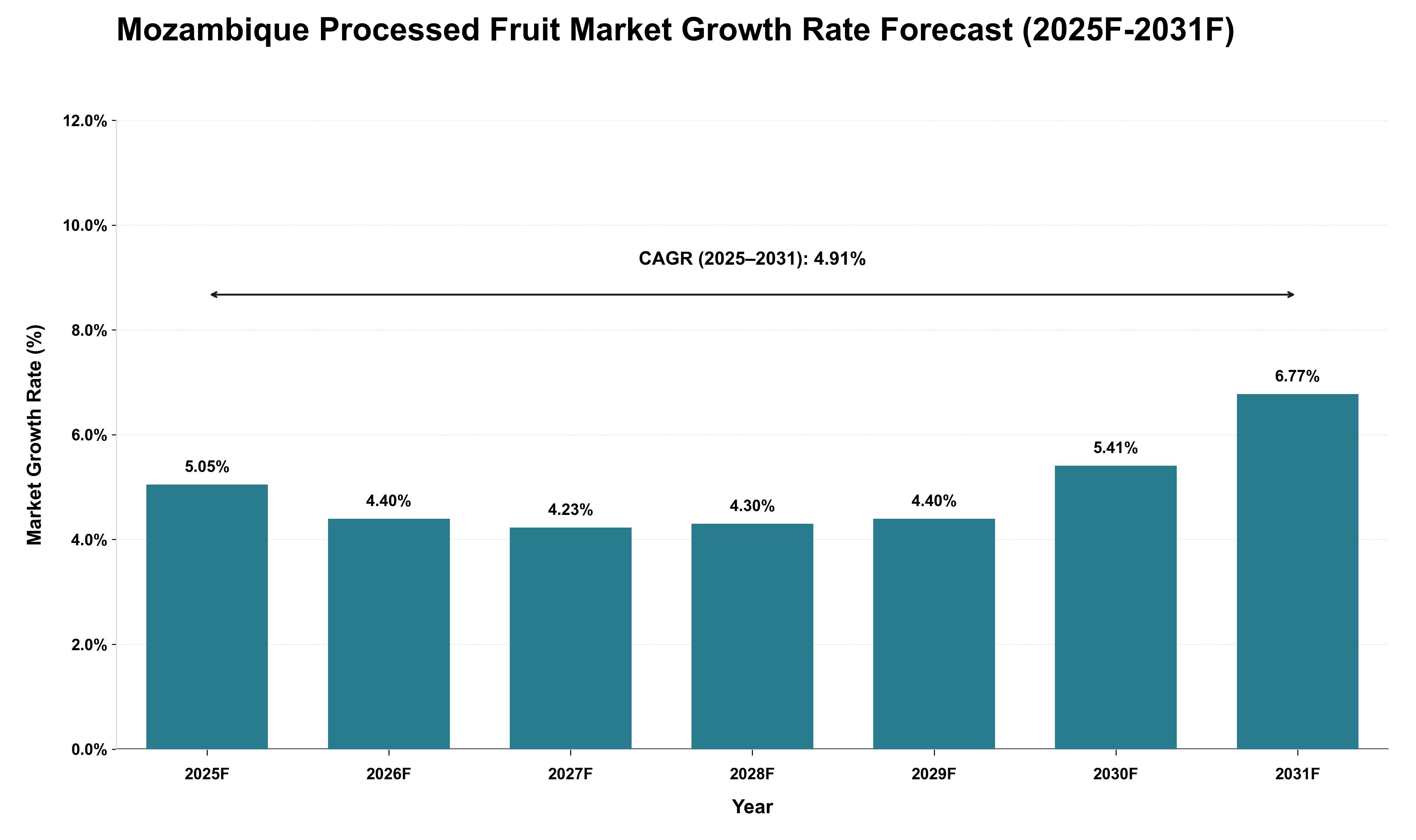 Mozambique Processed Fruit Market Growth Rate Analysis (2025 - 2031)