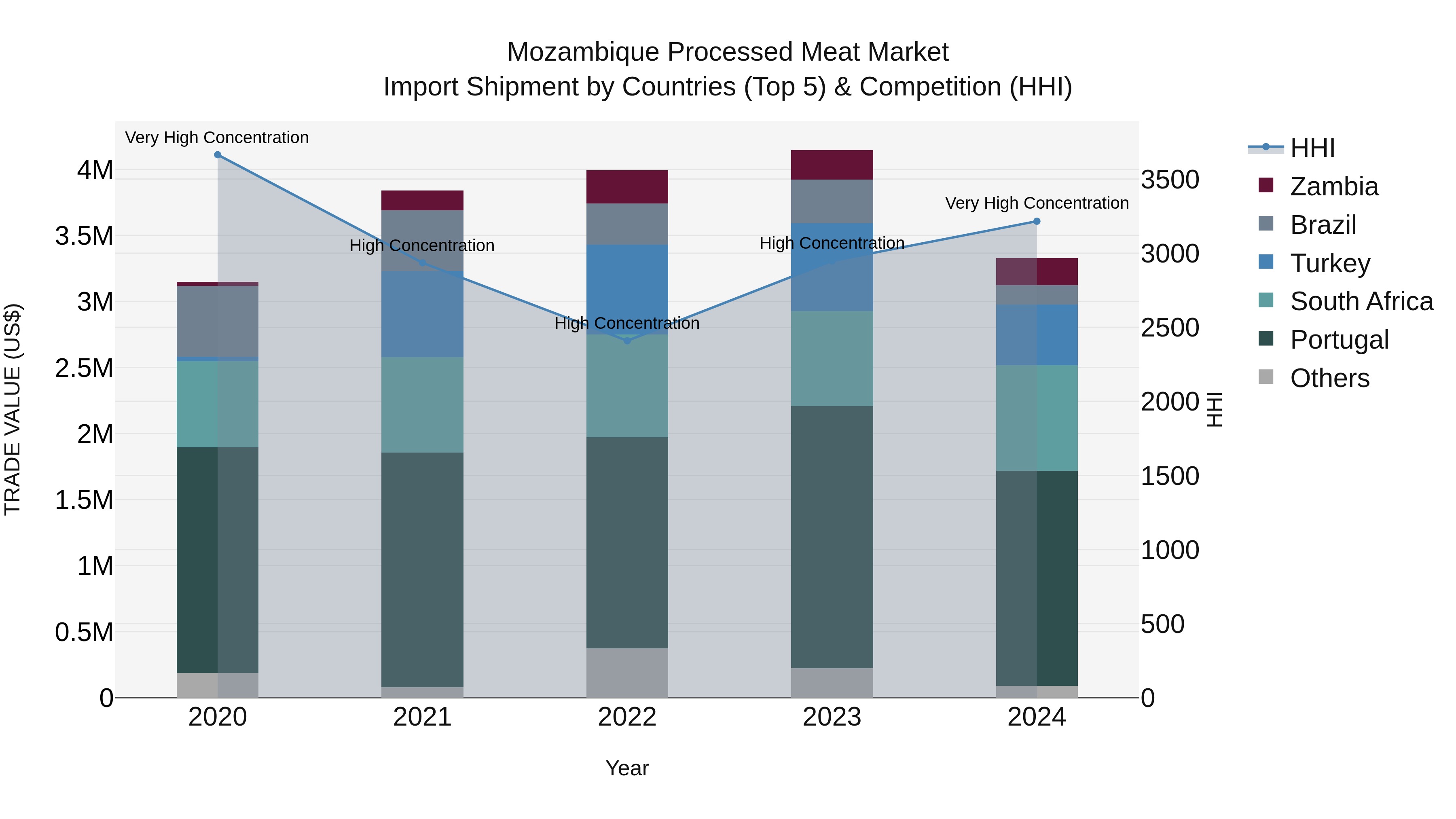 Mozambique Processed Meat Market: Top 5 Importing Countries and Market Competition (HHI) Analysis