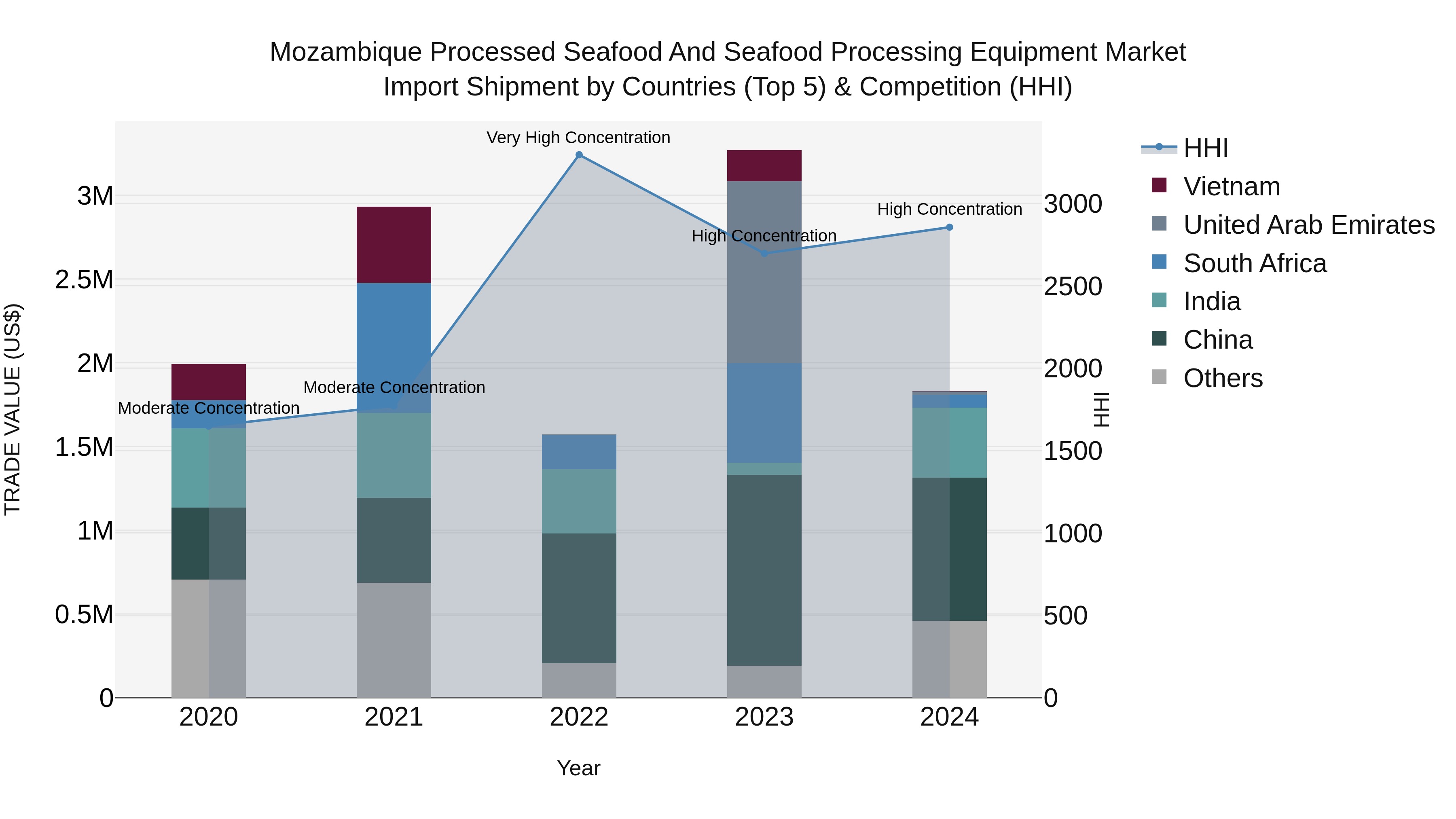 Mozambique Processed Seafood and Seafood Processing Equipment Market: Top 5 Importing Countries and Market Competition (HHI) Analysis