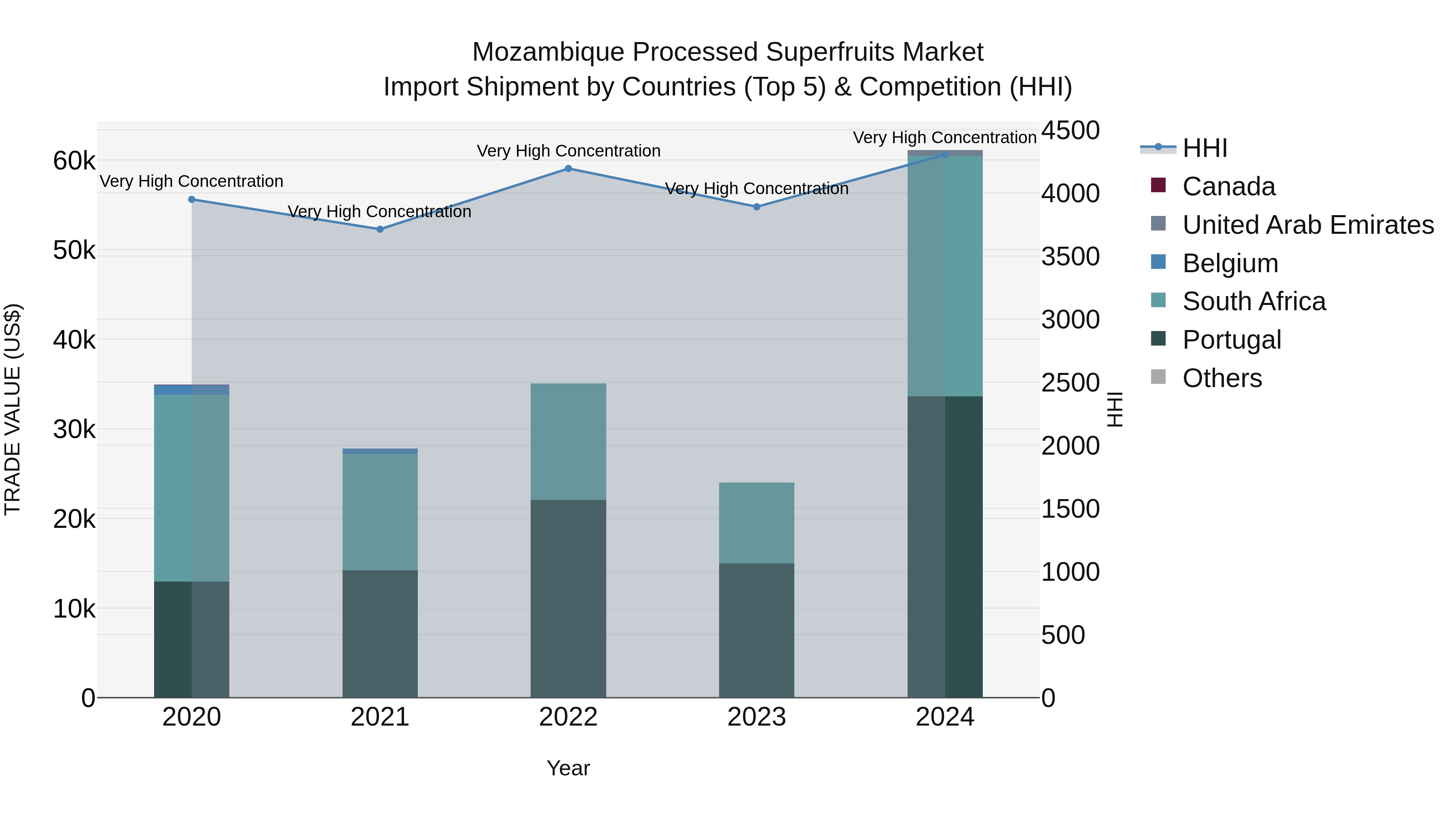 Mozambique Processed Superfruits Market: Top 5 Importing Countries and Market Competition (HHI) Analysis