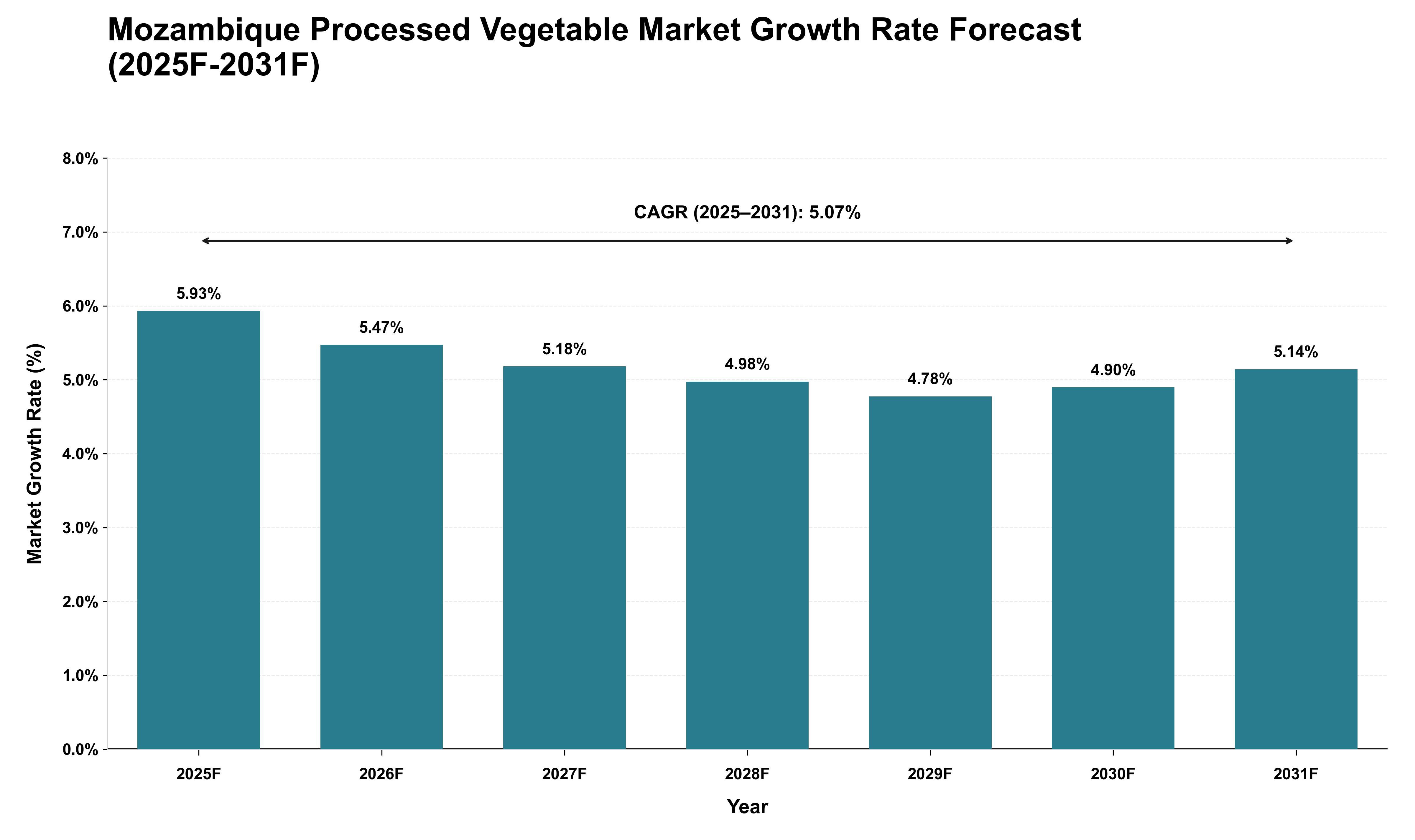 Mozambique Processed Vegetable Market Growth Rate Analysis (2025 - 2031)