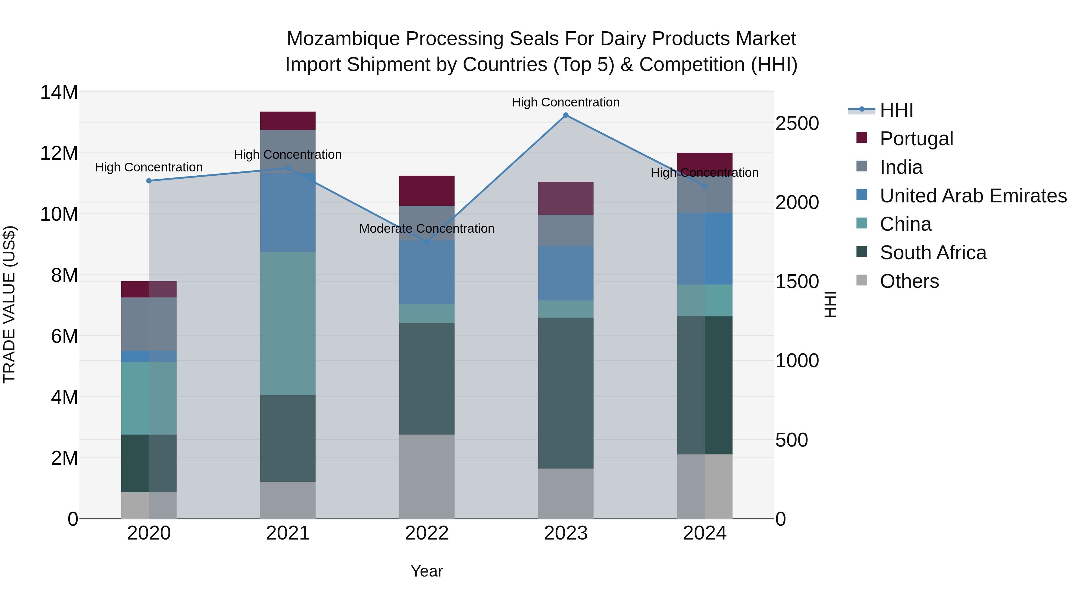 Mozambique Processing Seals for Dairy Products Market: Top 5 Importing Countries and Market Competition (HHI) Analysis