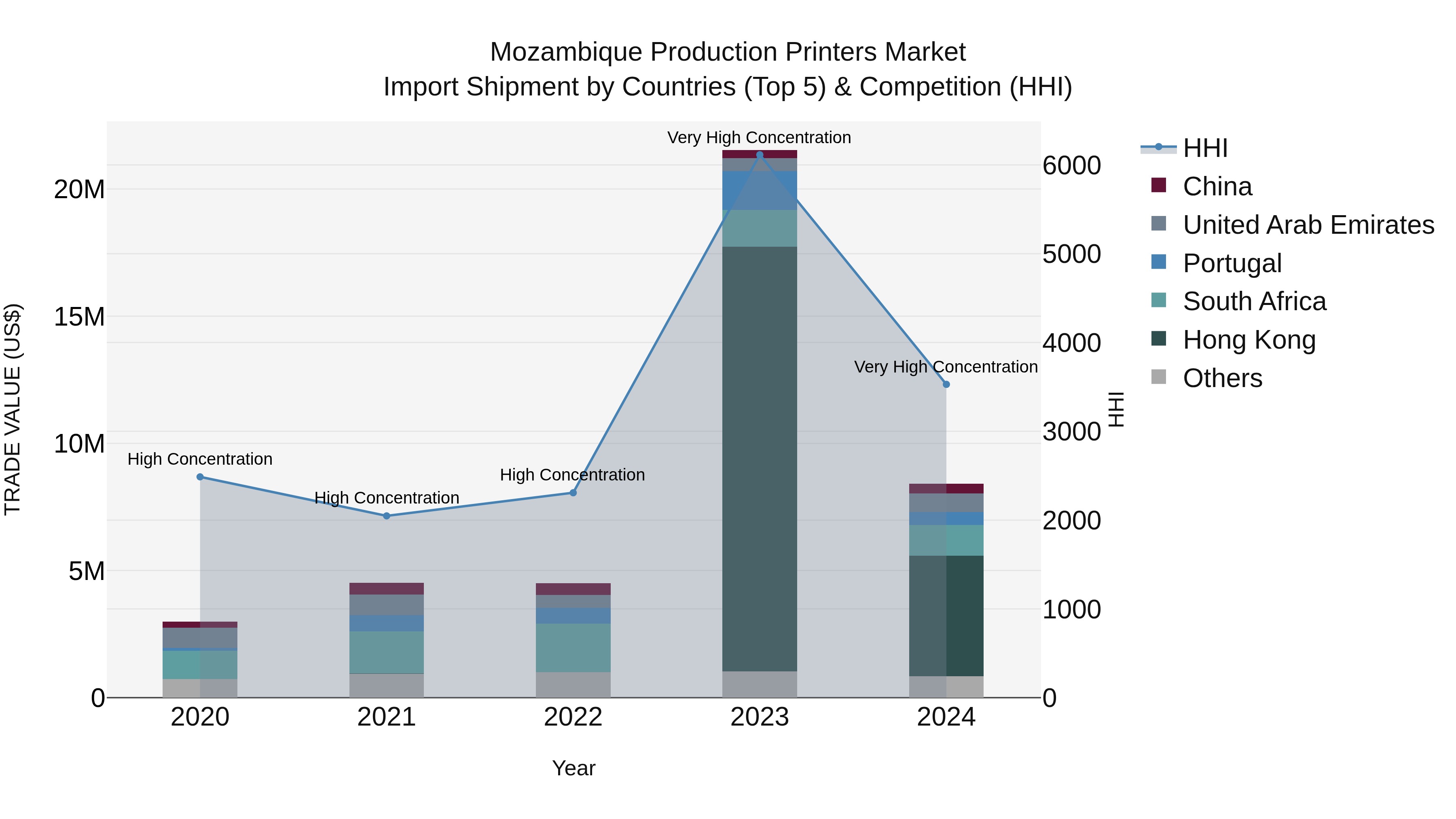 Mozambique Production Printers Market: Top 5 Importing Countries and Market Competition (HHI) Analysis